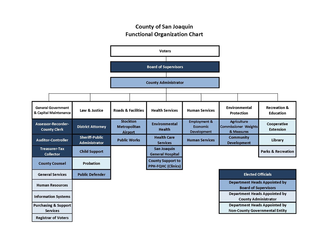 CAO Functional Organization Chart