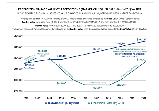 Prop 13 v Prop 8 Value Chart (12/24/21)