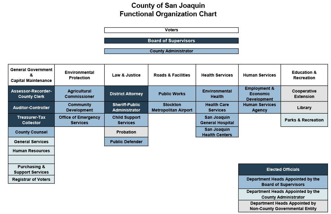 CAO Functional Organization Chart
