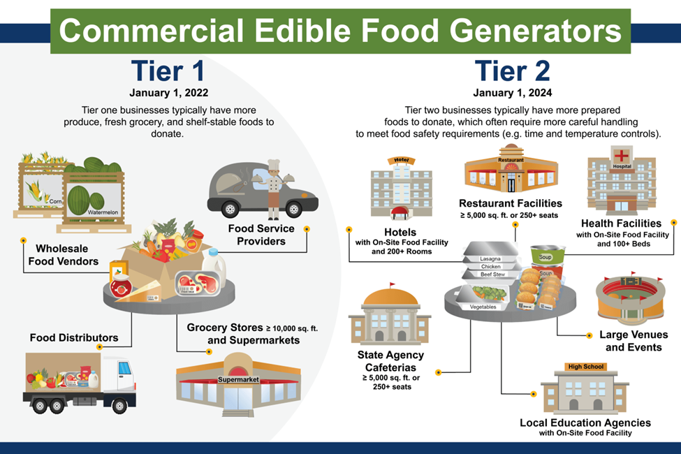 Commercial Edible Food Generators