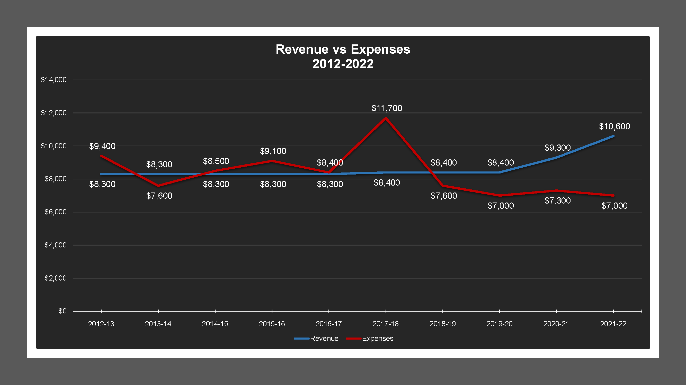 CSA 23 - Revenue And Expenses
