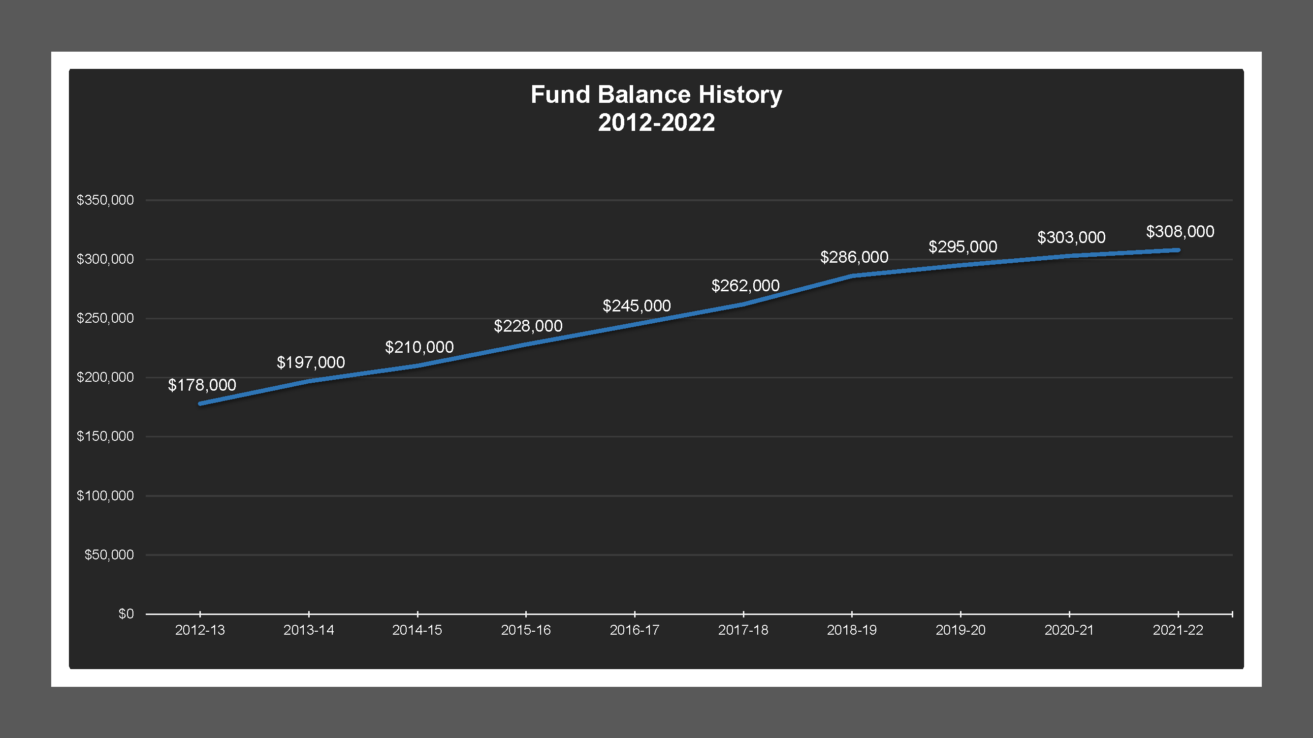 CSA 24 - Fund Balances