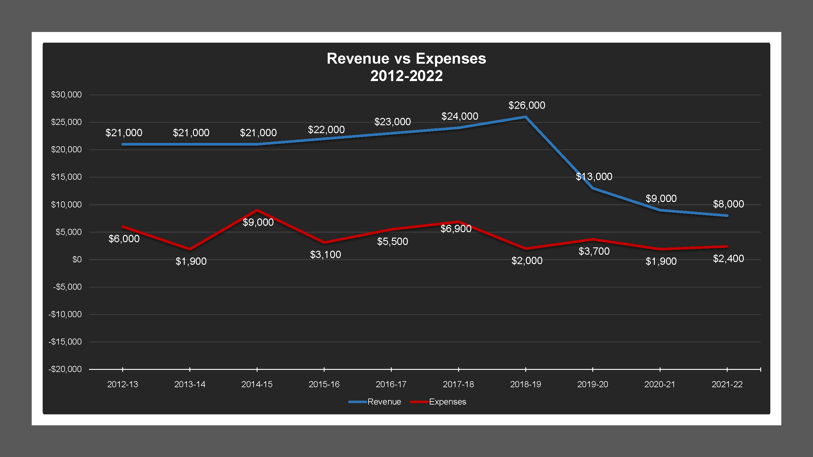 CSA 24 - Revenue And Expenses