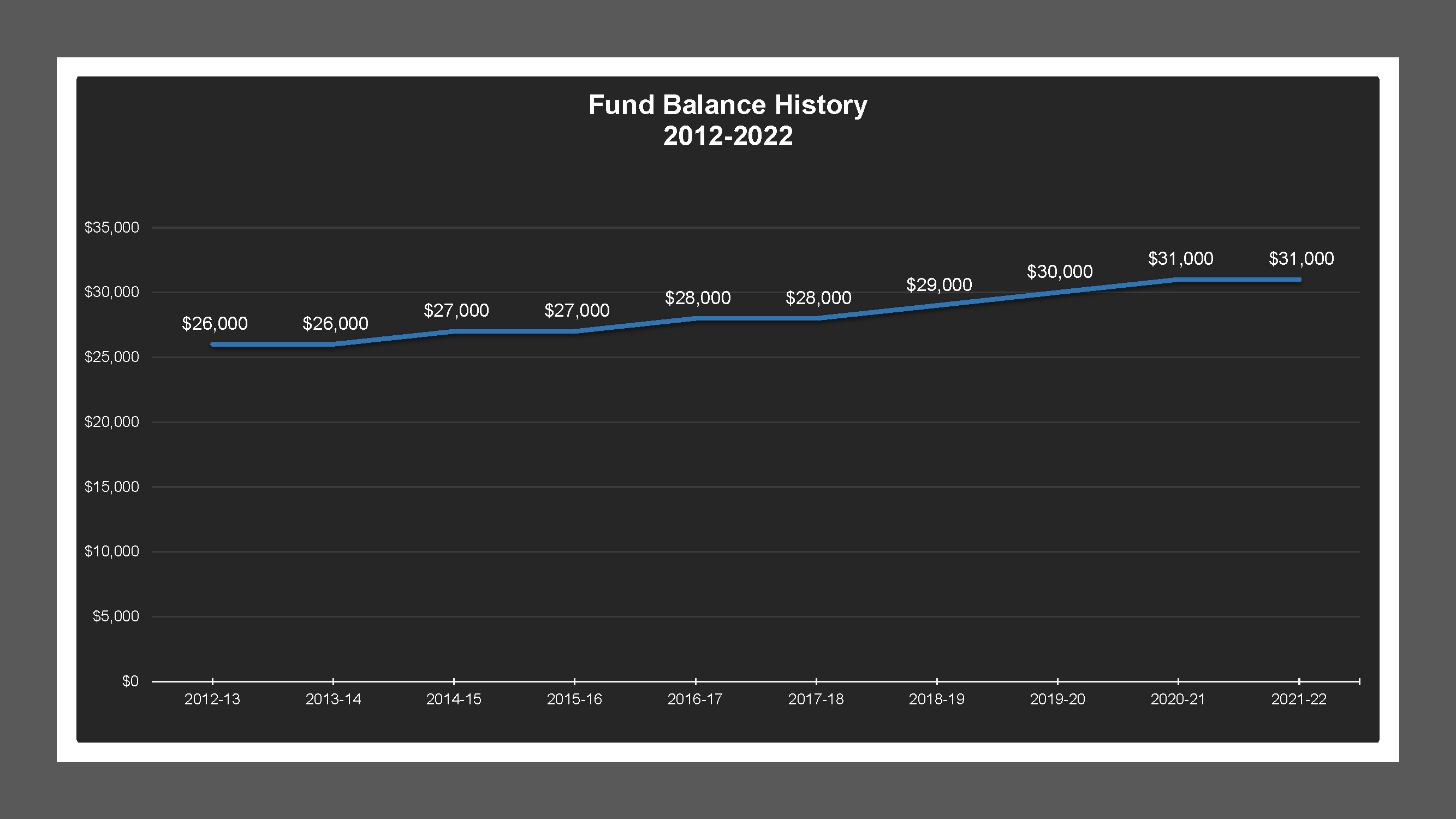 CSA 25 - Fund Balances