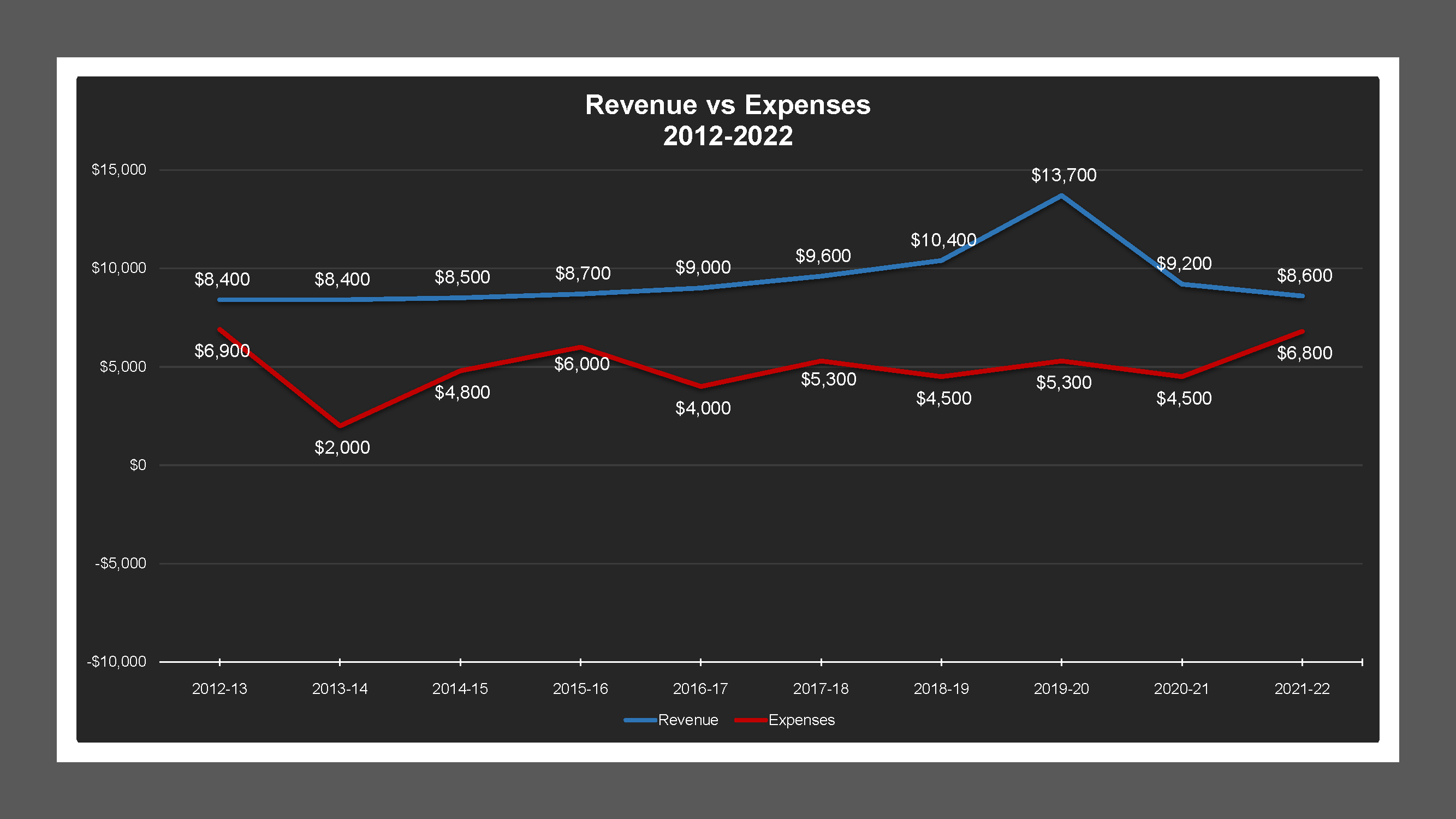 CSA 29 - Revenue And Expenses