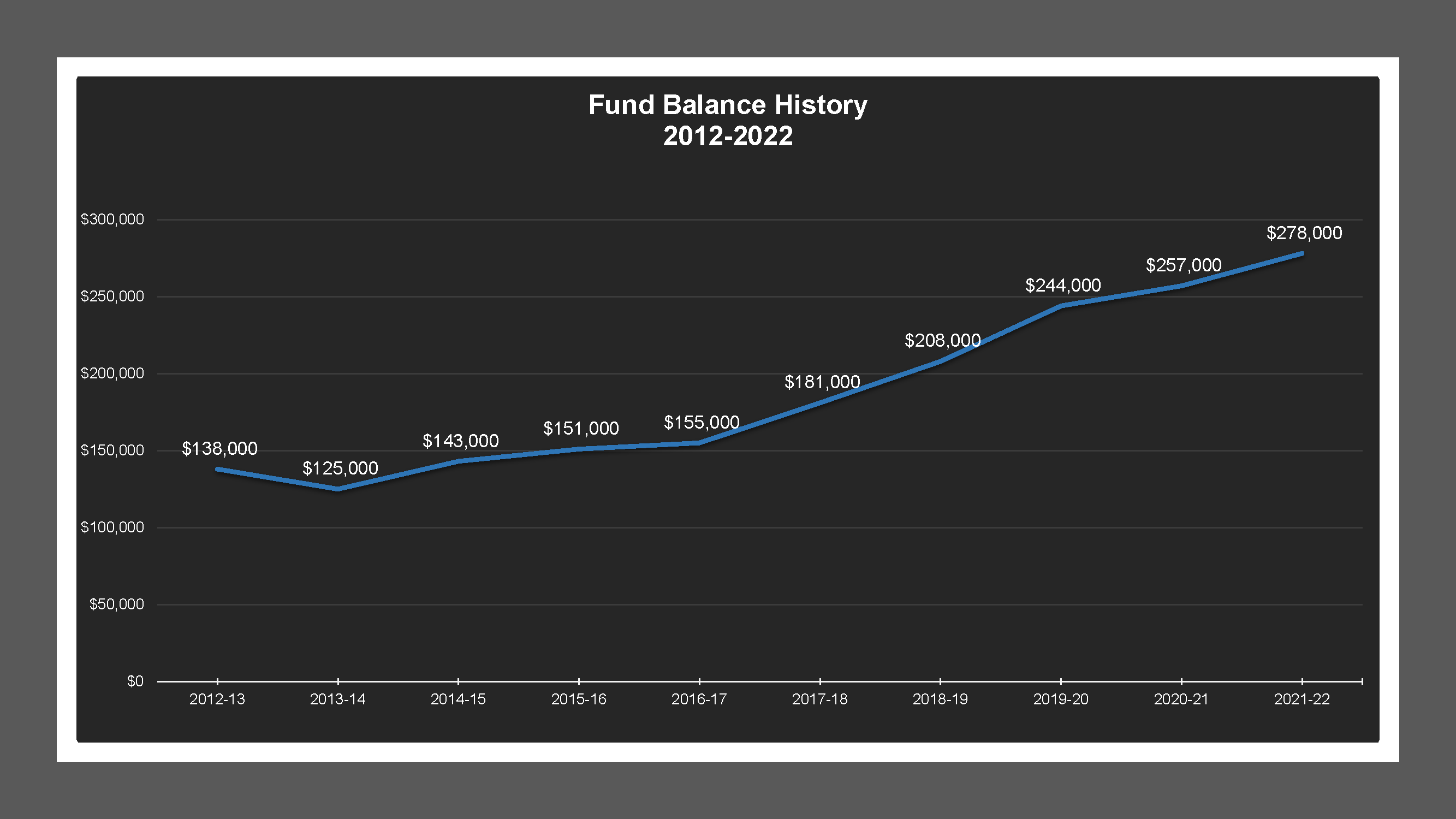 CSA 30 - Fund Balances