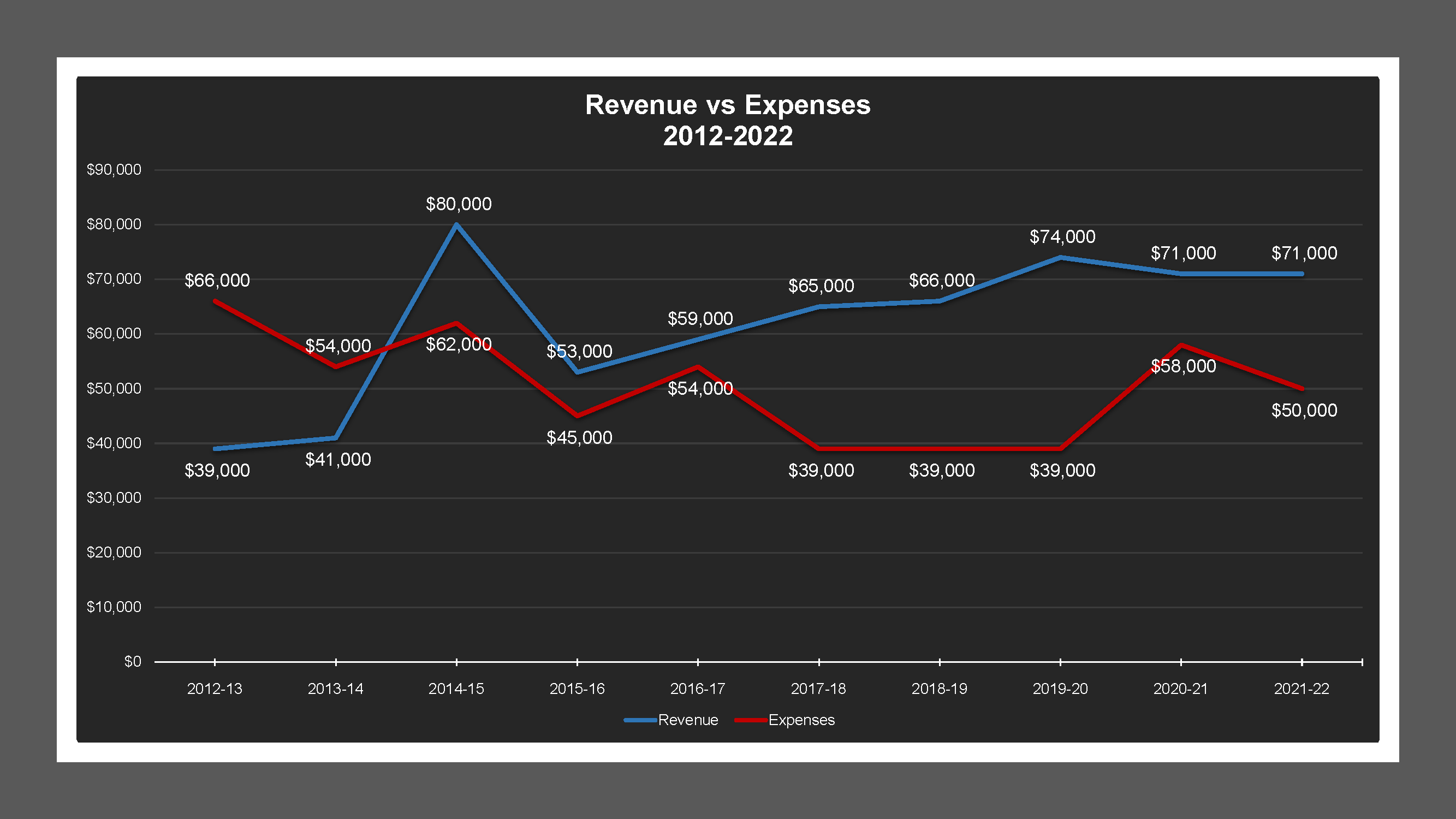 CSA 30 - Revenue And Expenses