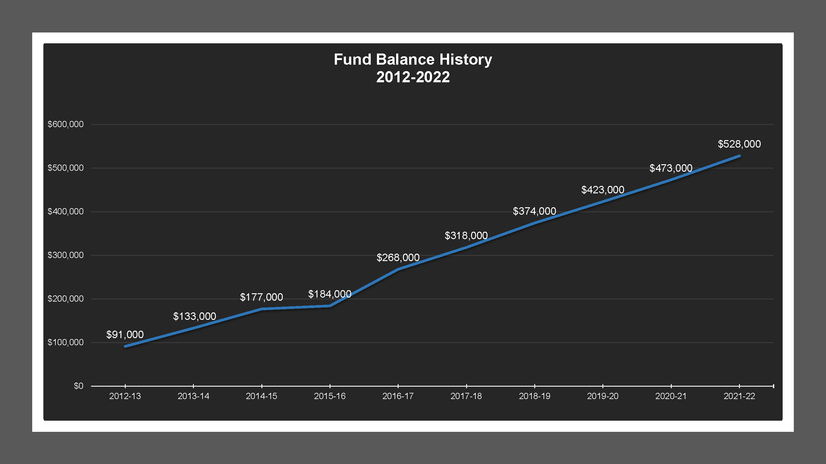 CSA 31W - Fund Balances