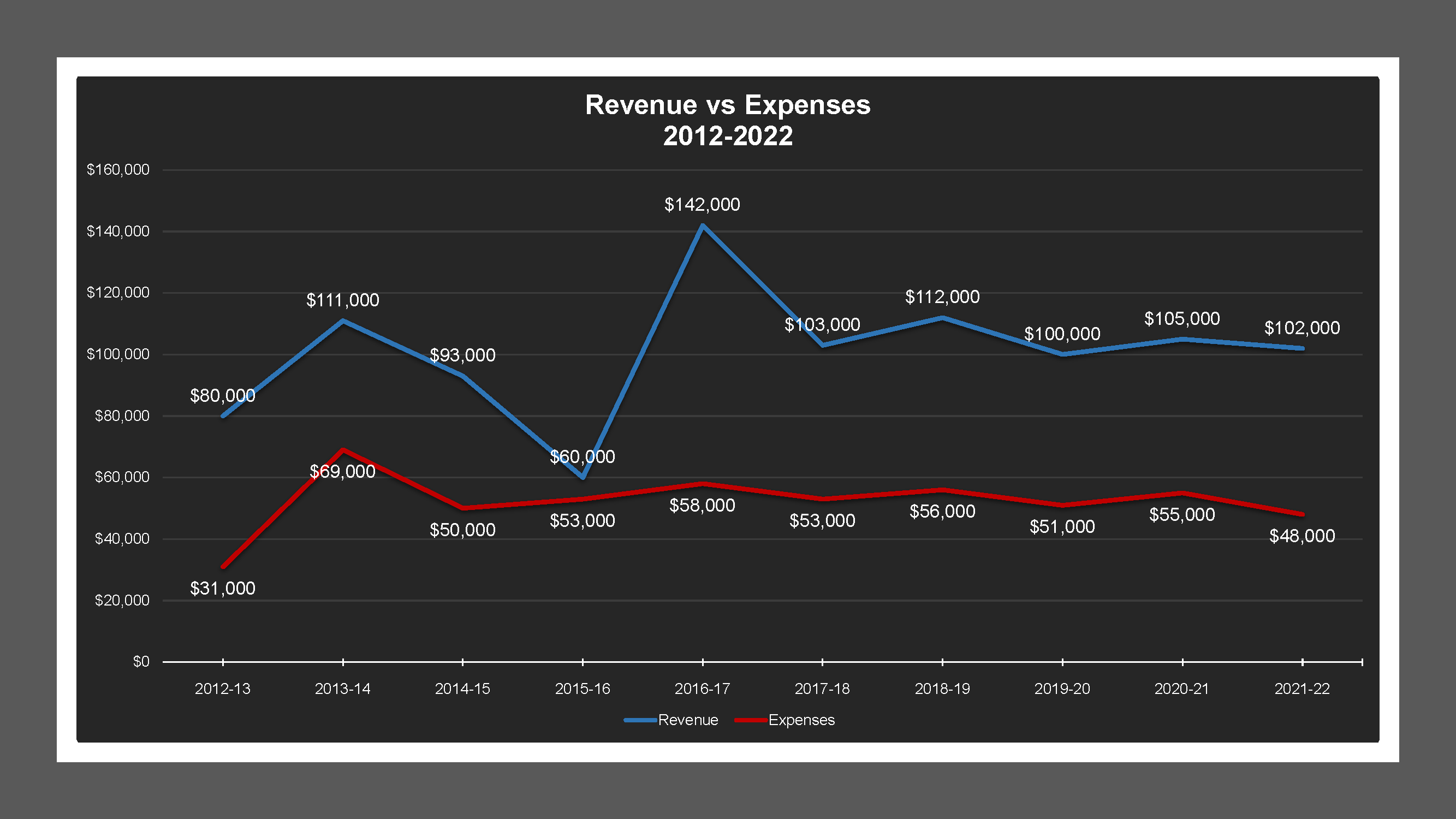CSA 31W - Revenue And Expenses