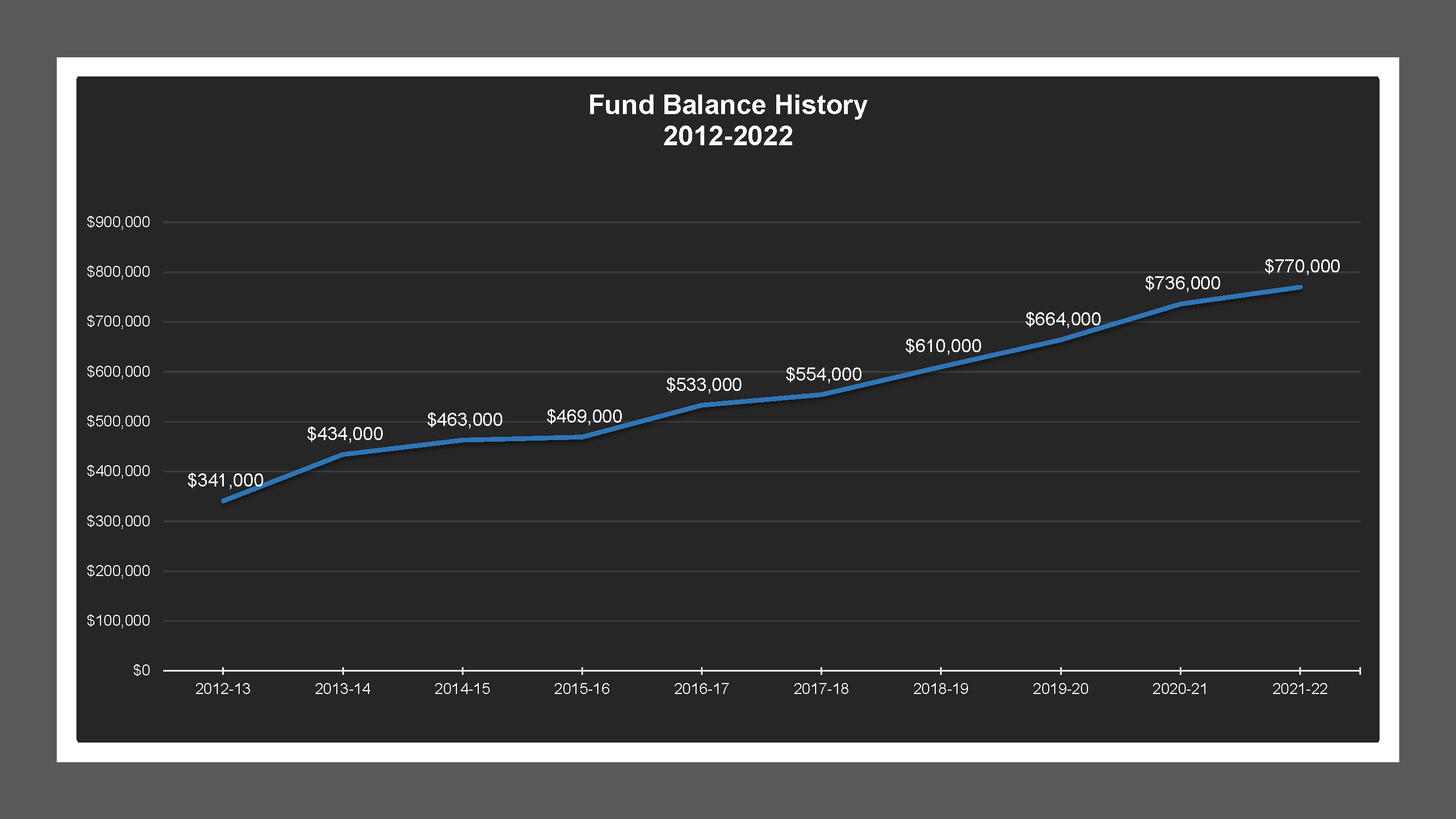 CSA 31 - Fund Balances
