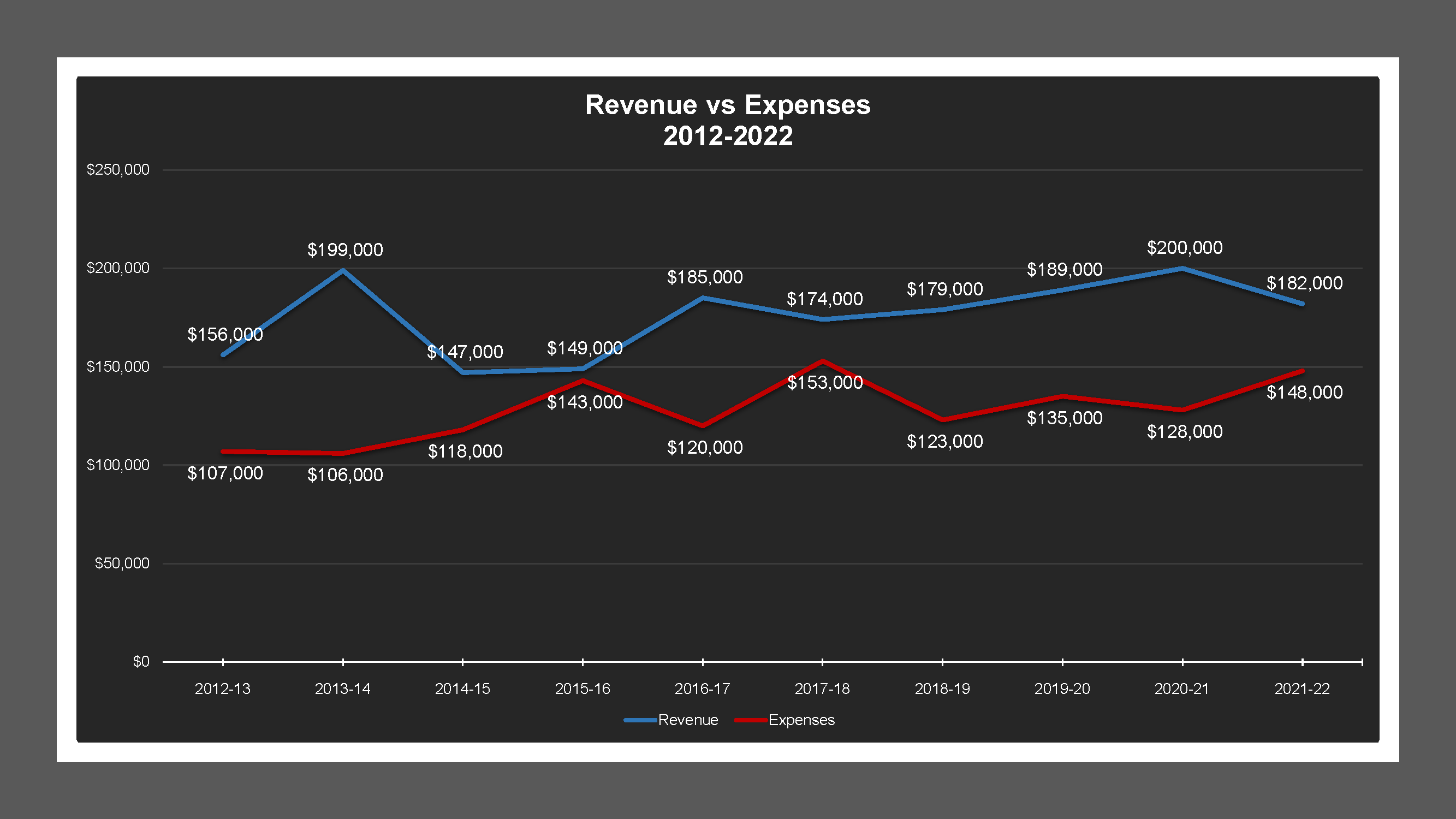 CSA 31 - Revenue And Expenses