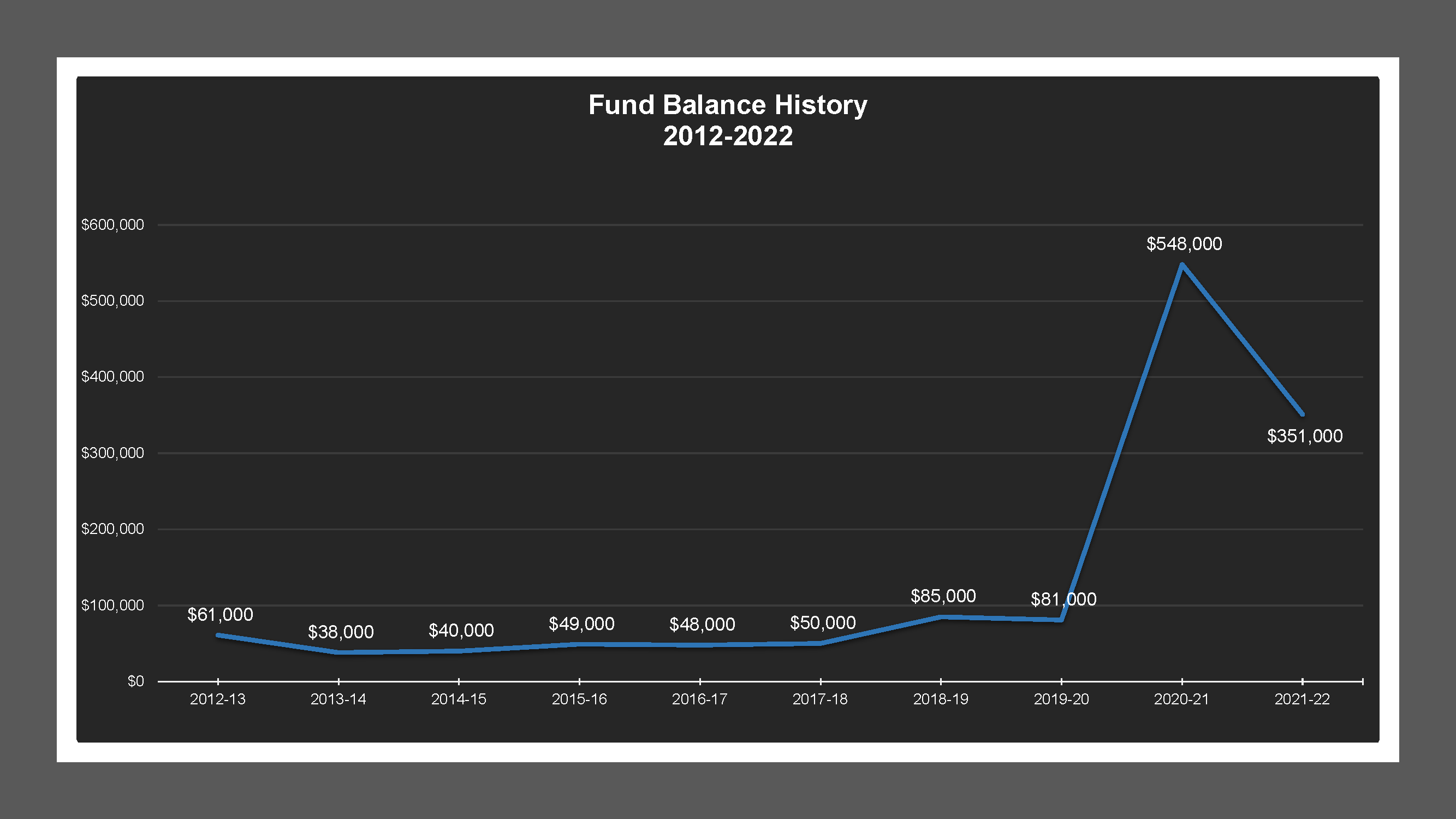 CSA 35 - Fund Balances