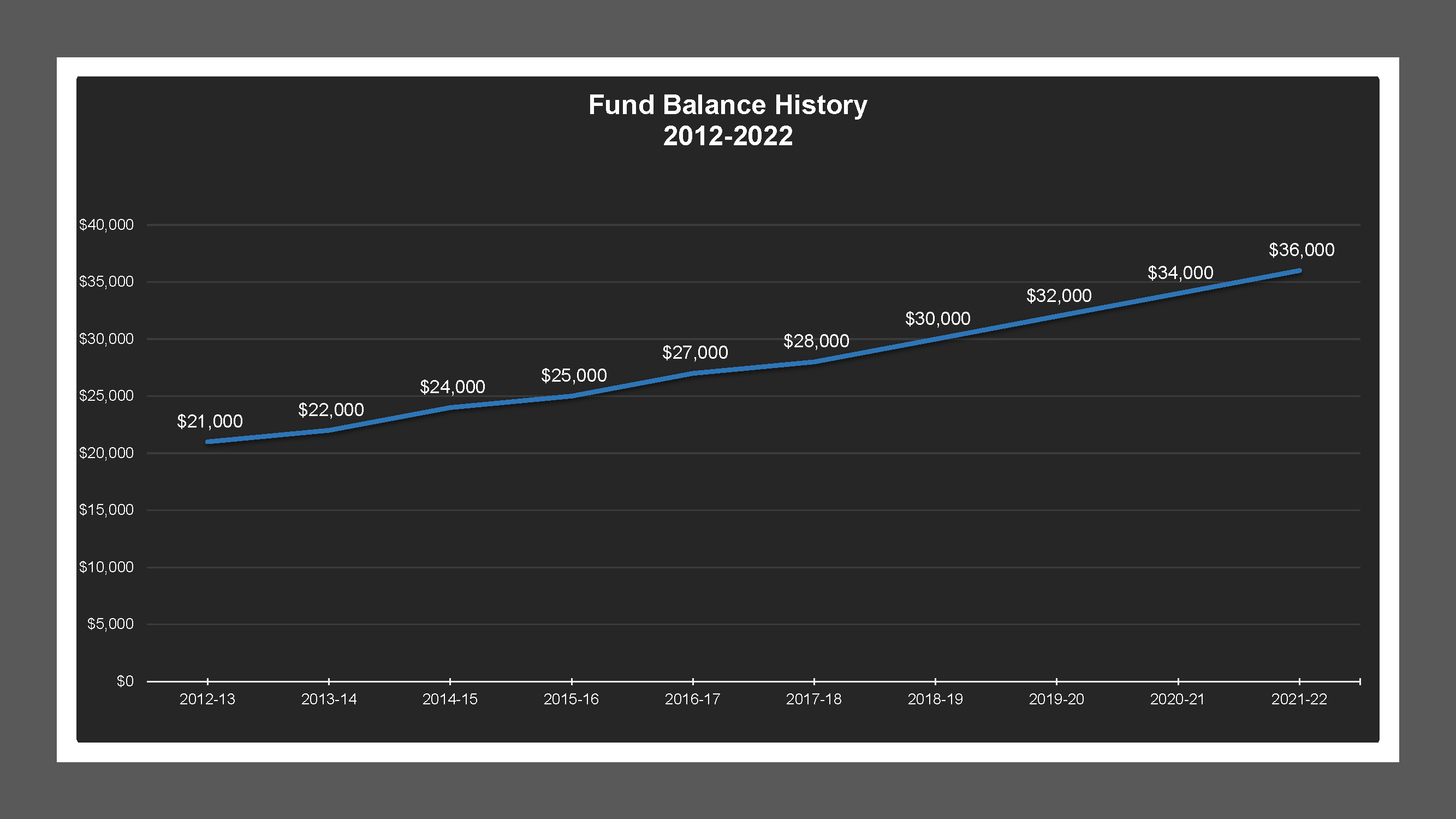 CSA 36B - Fund Balances