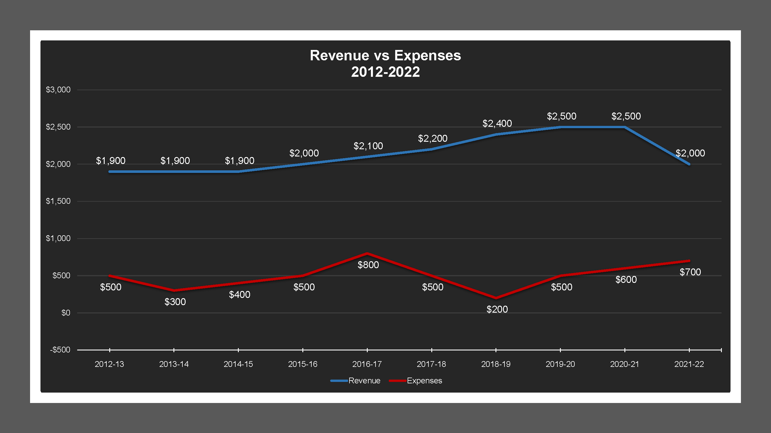 CSA 36B - Revenue And Expenses