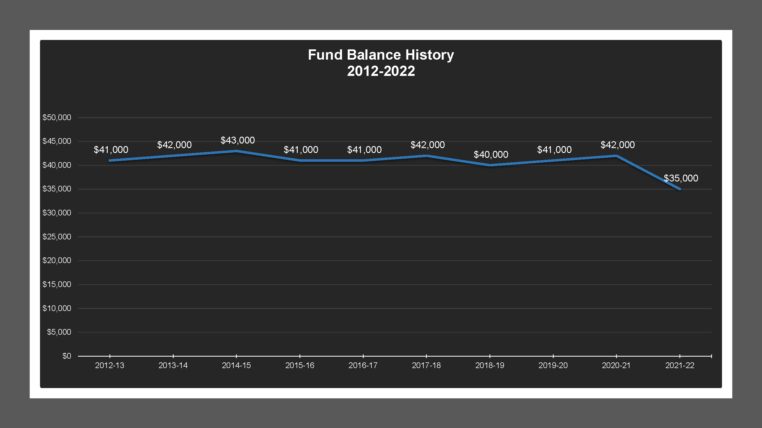 CSA 36 - Fund Balances
