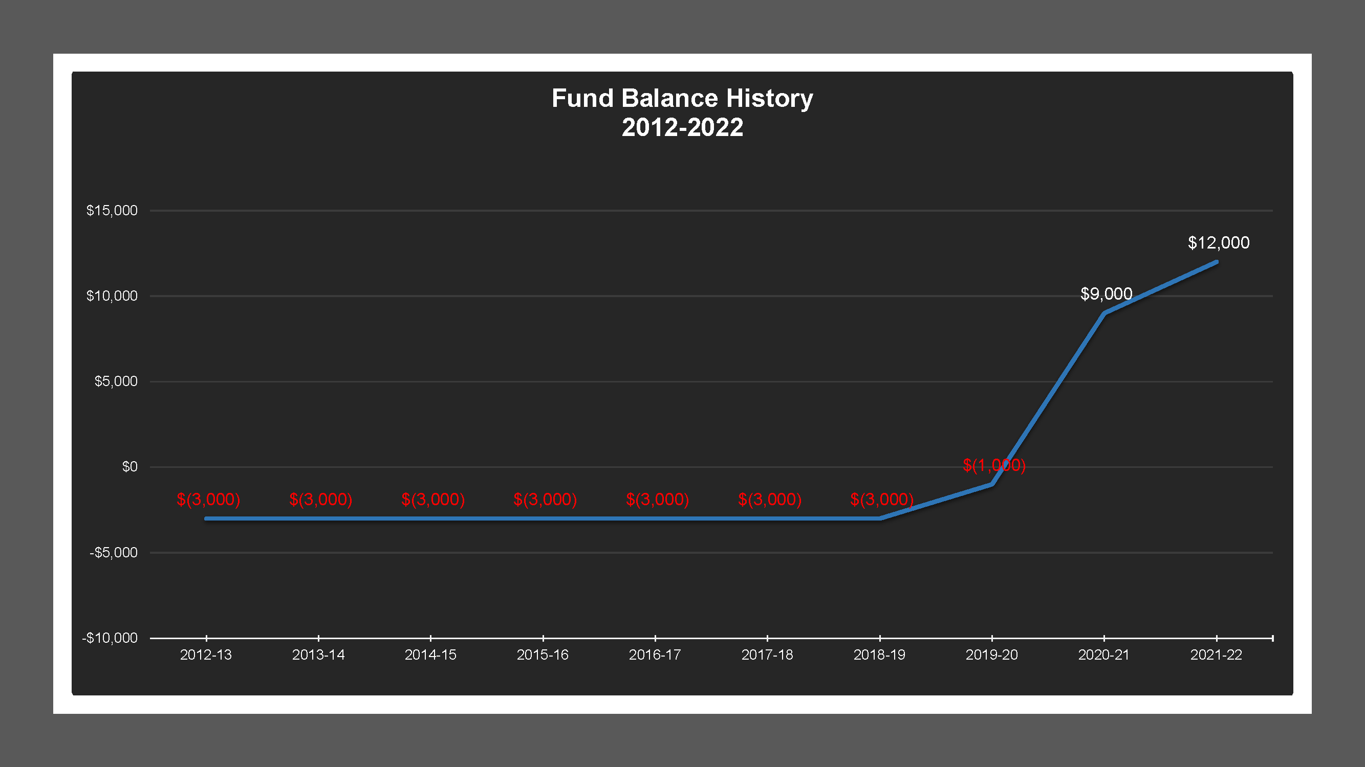 CSA 41C - Fund Balances
