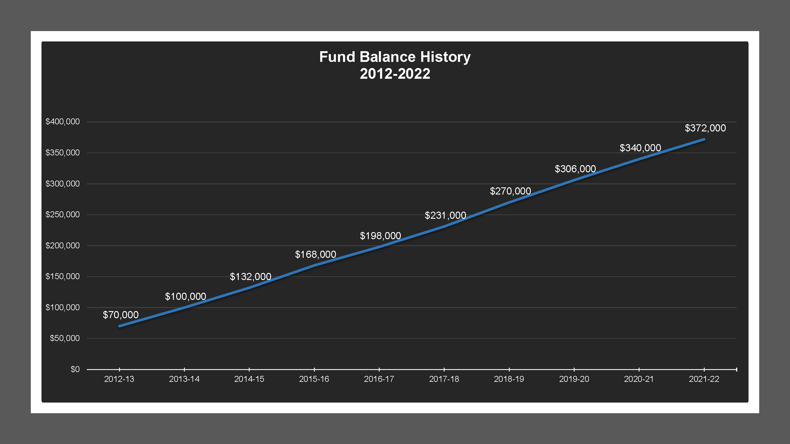 CSA 41N - Fund Balances
