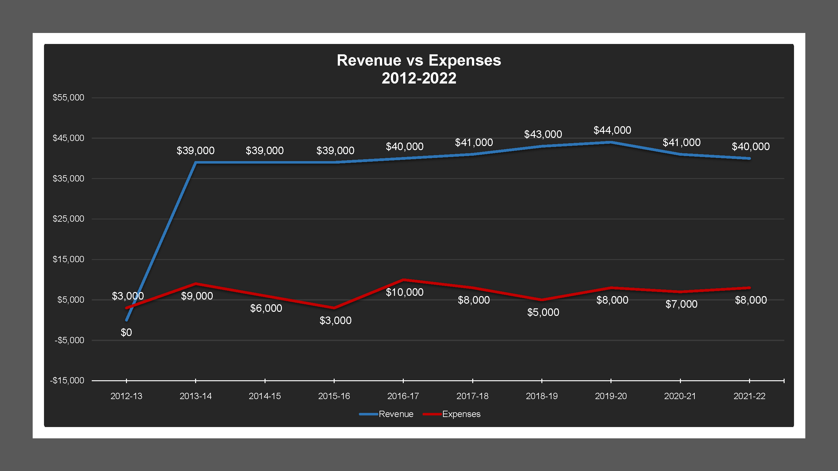 CSA 41N - Revenue And Expenses