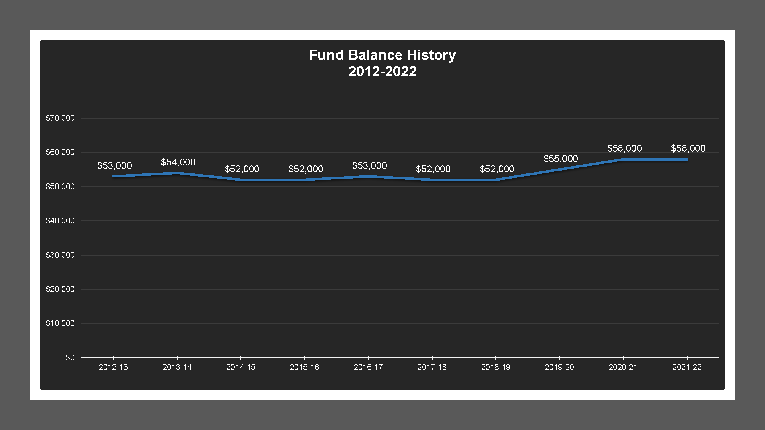 CSA 41 - Fund Balances