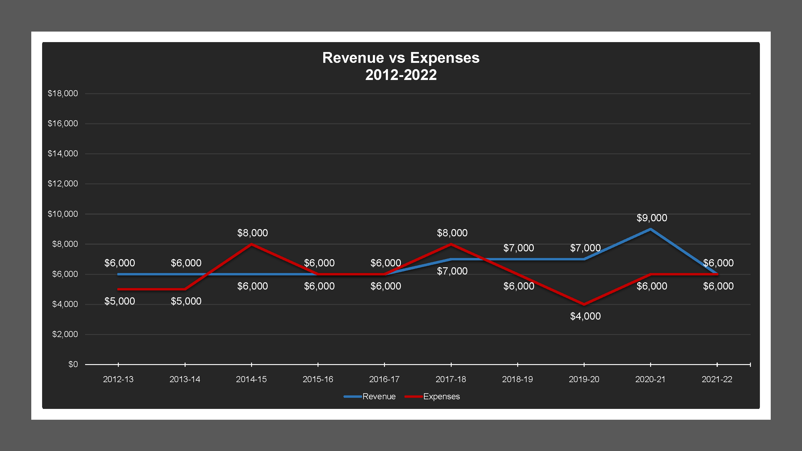 CSA 41 - Revenue And Expenses