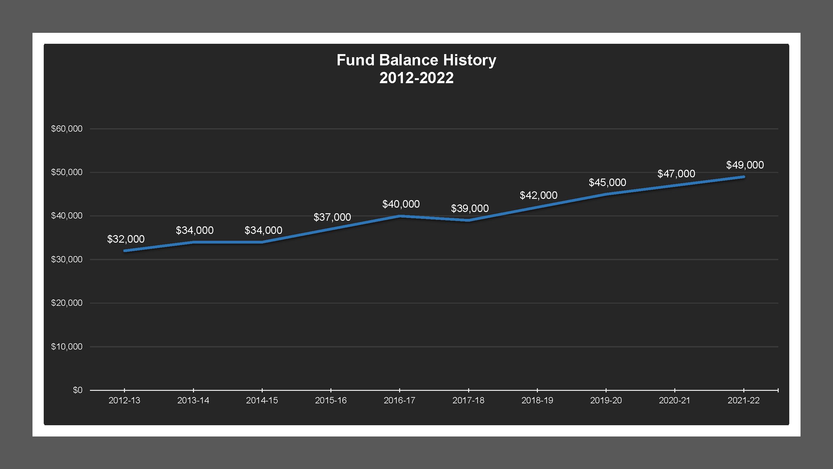 CSA 42 - Fund Balances