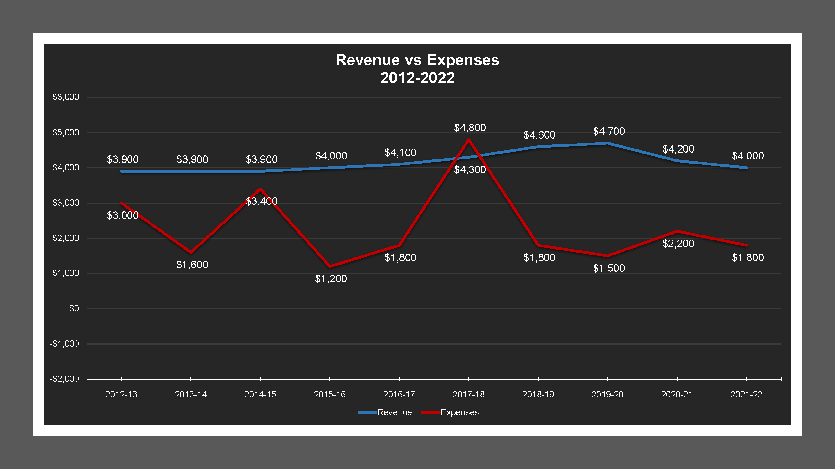 CSA 42 - Revenue And Expenses