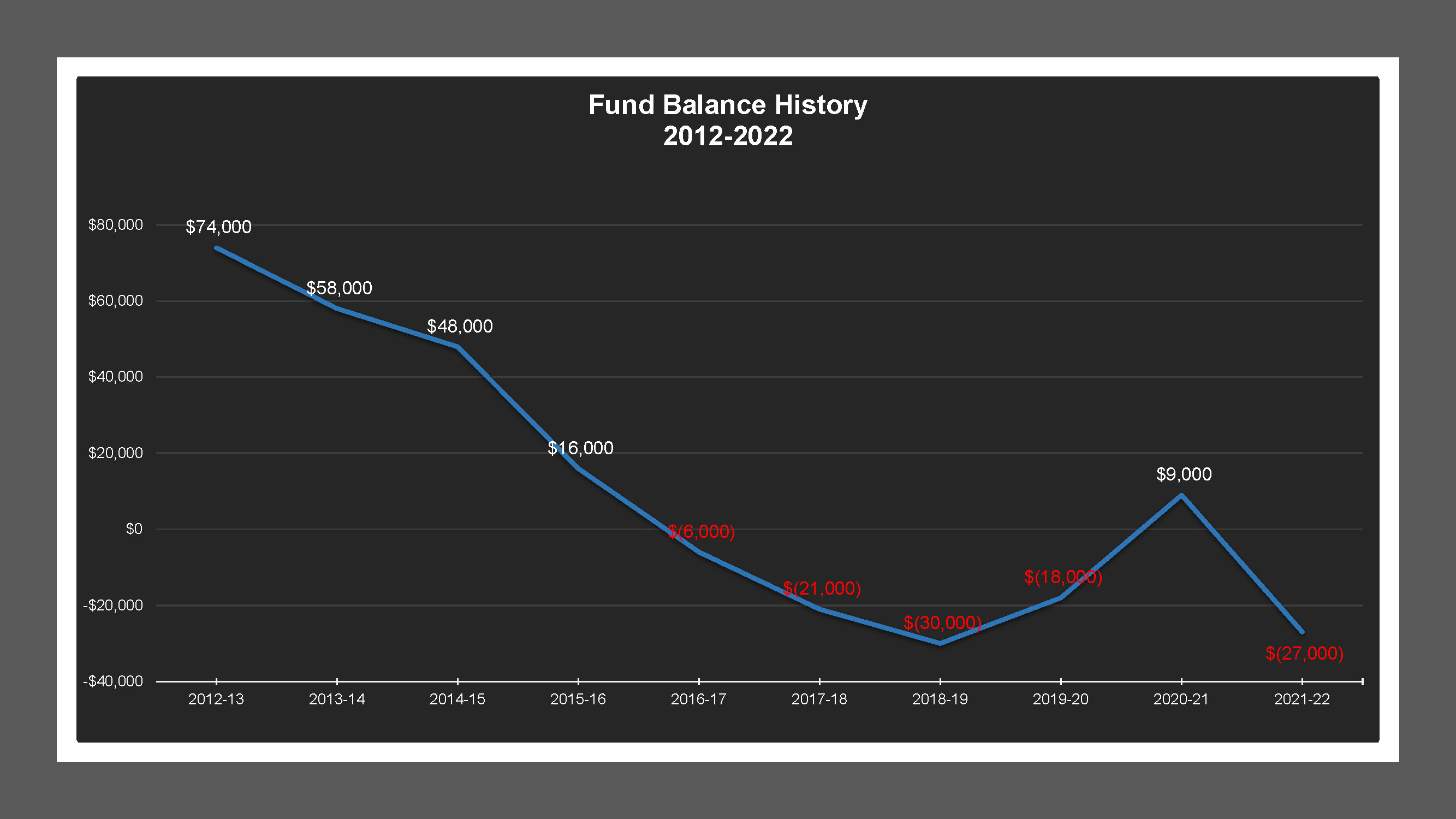 CSA 43 - Fund Balances