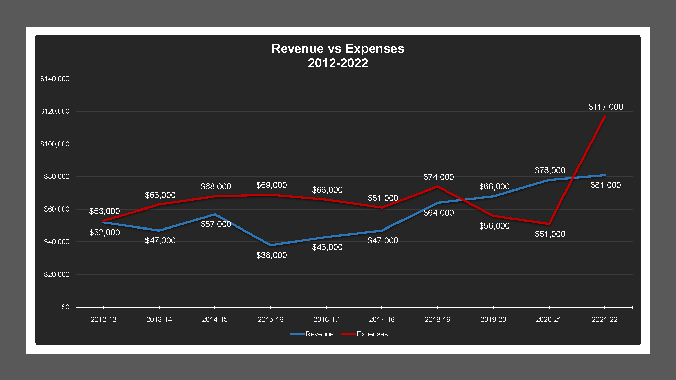 CSA 43 - Revenue And Expenses