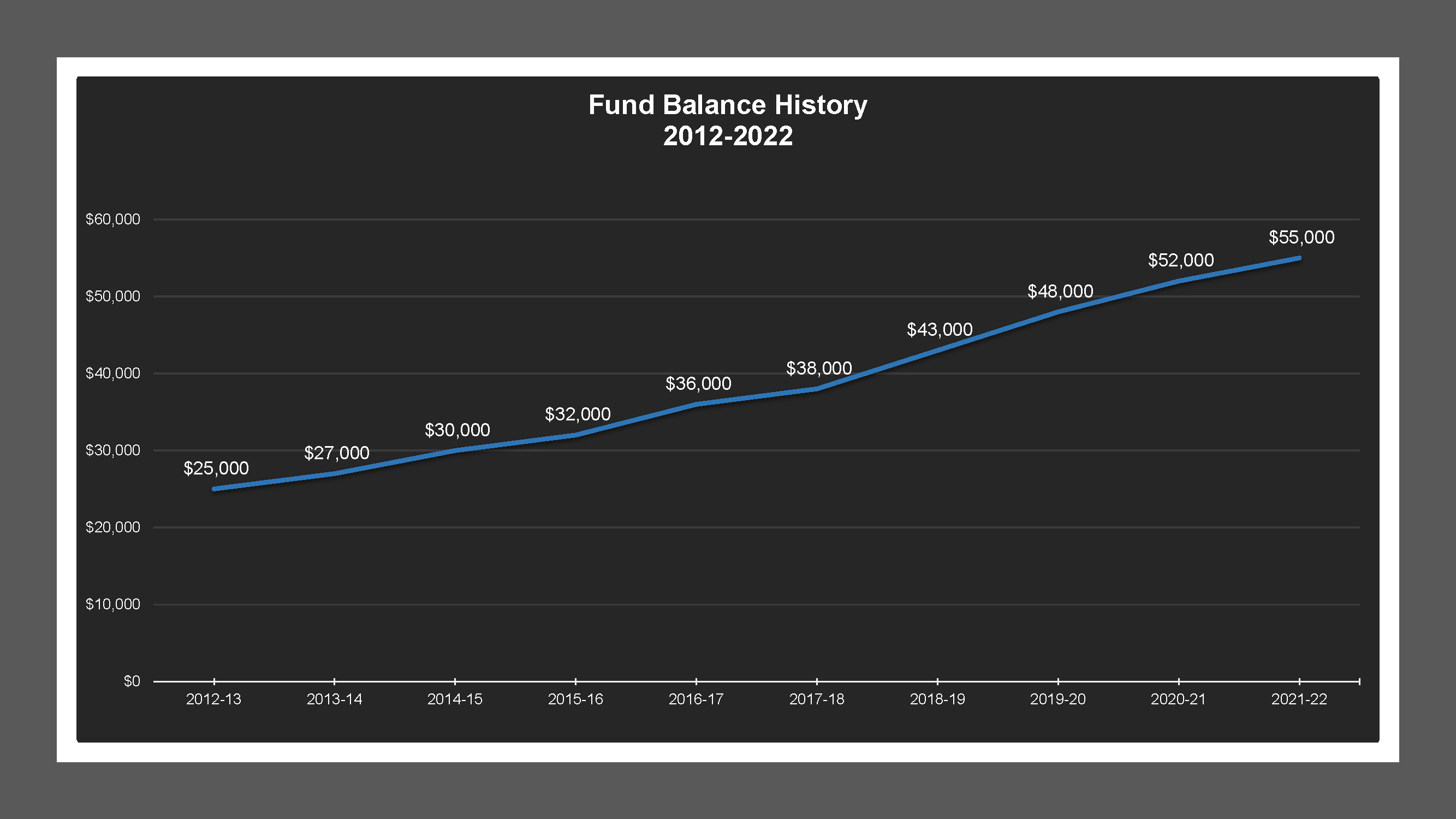 CSA 45 - Fund Balances