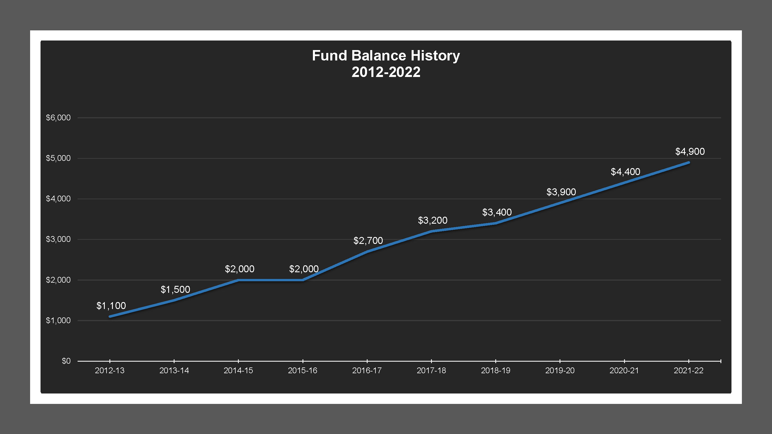 CSA 46L - Fund Balances