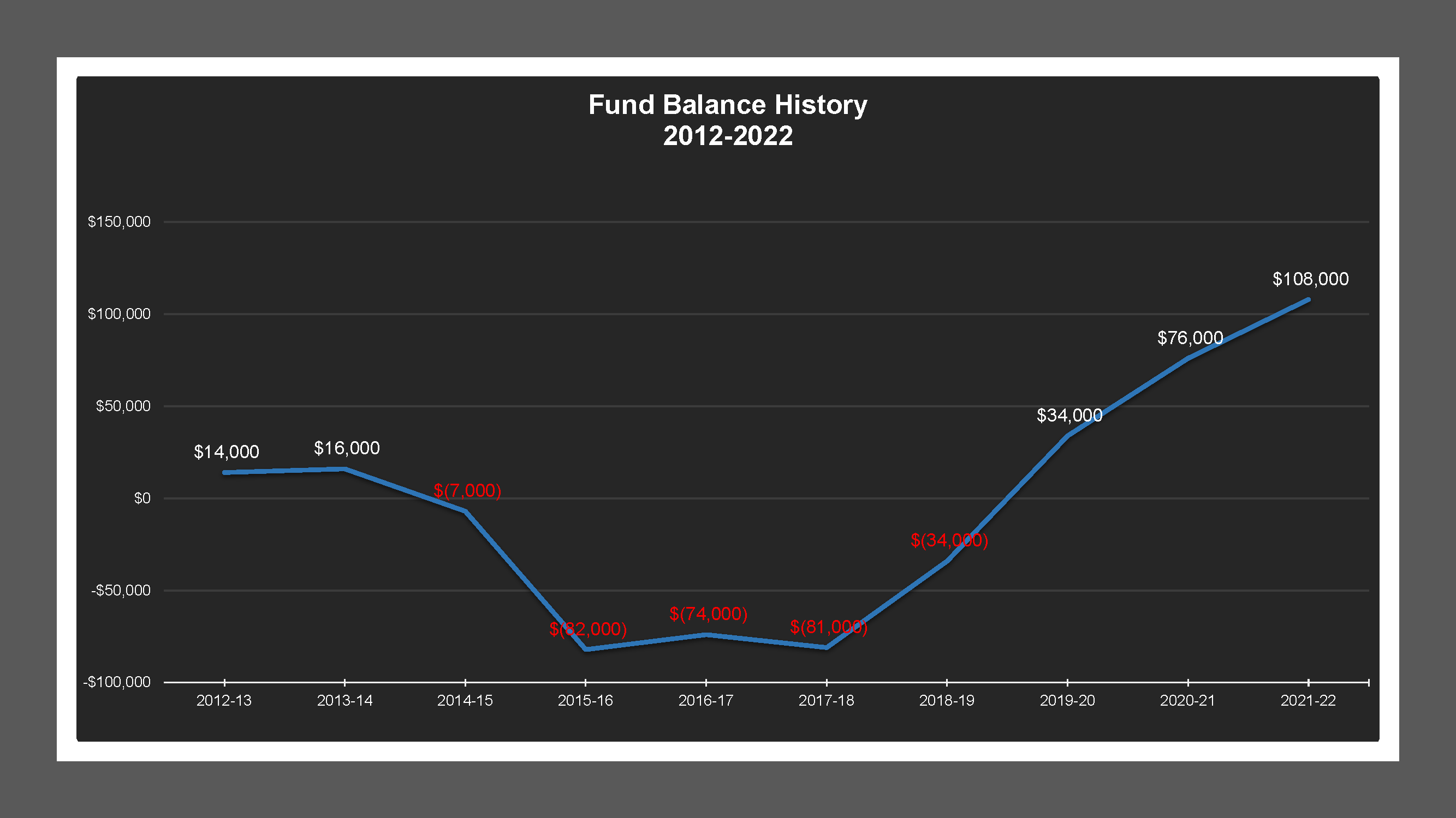 CSA 46 - Fund Balances
