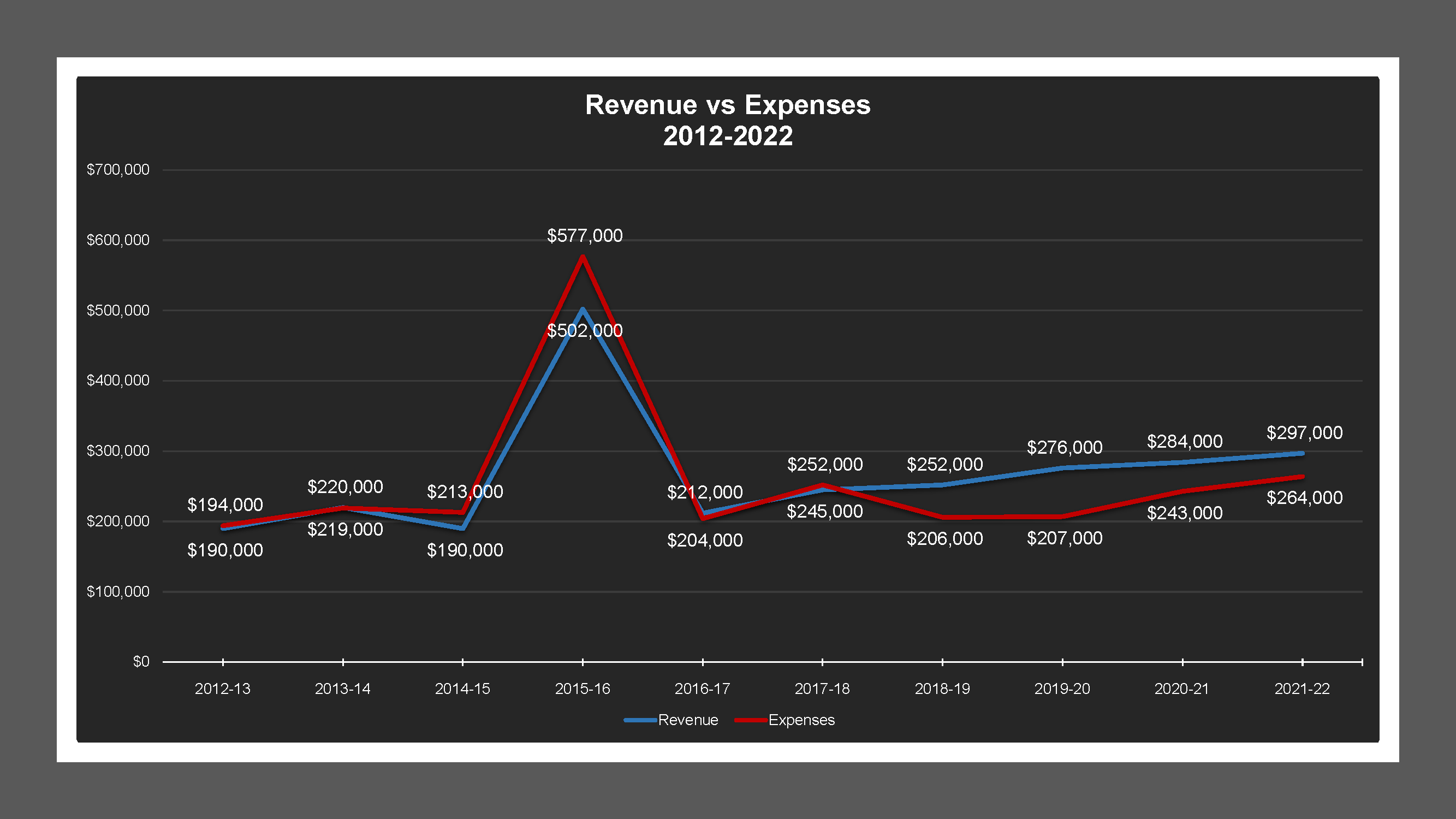CSA 46 - Revenue And Expenses
