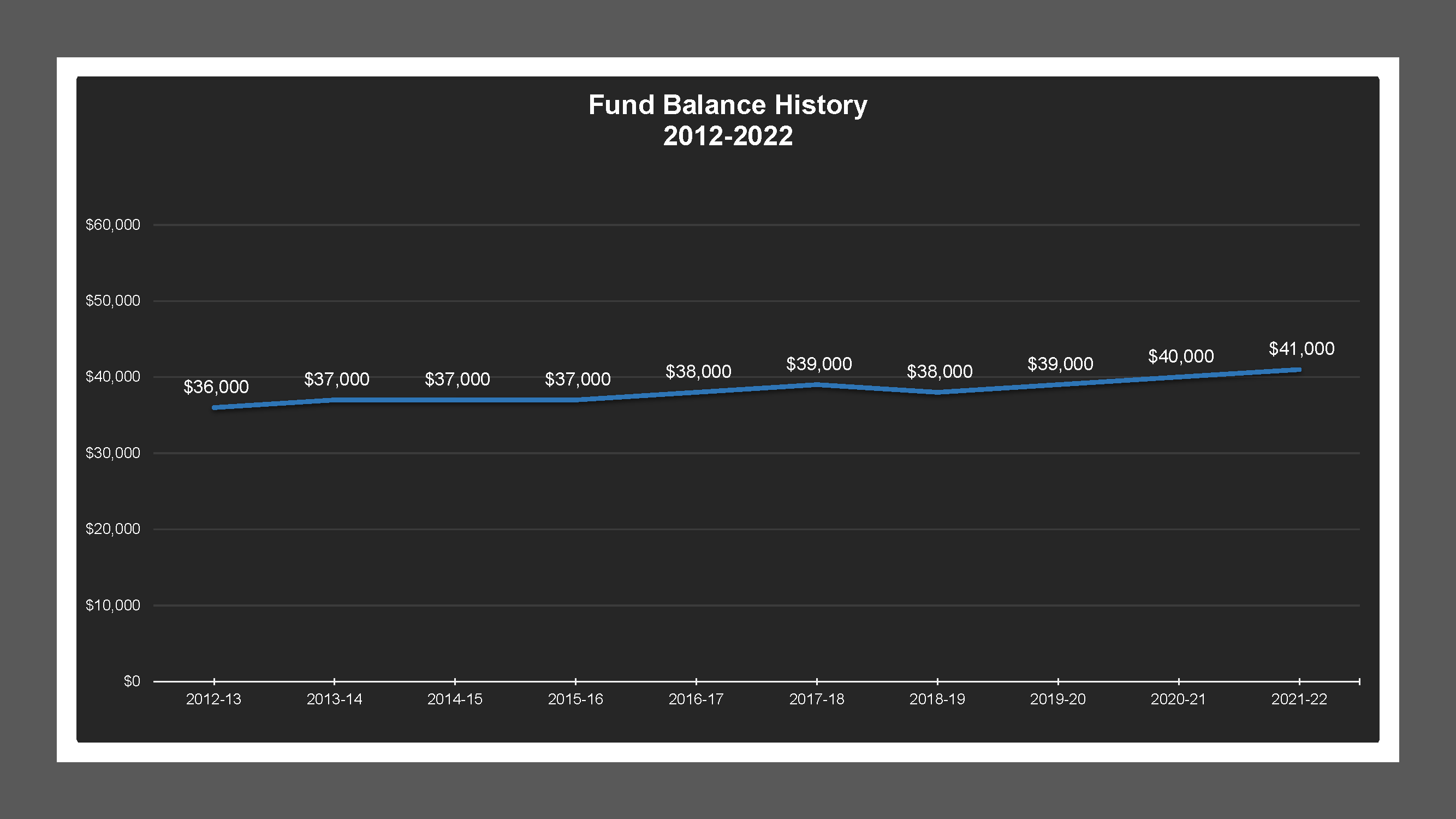 CSA 47 - Fund Balances