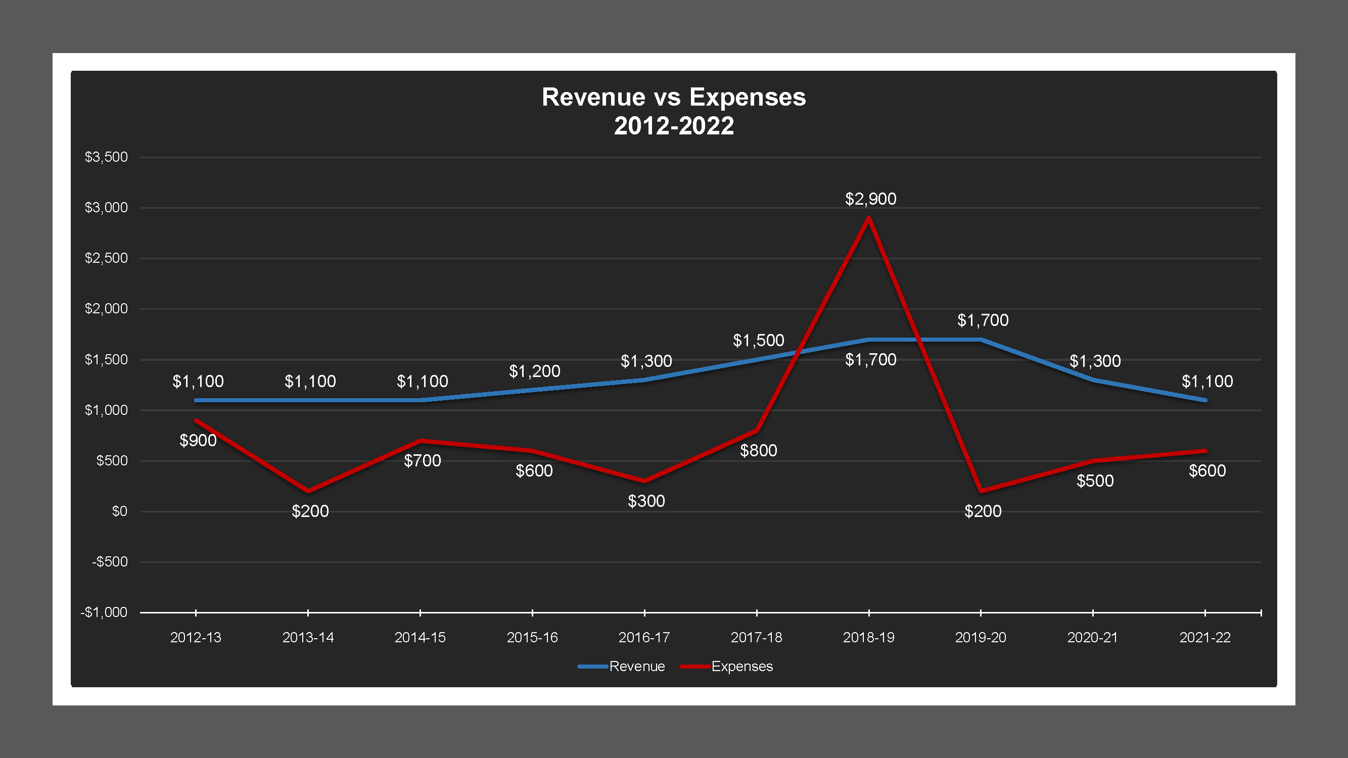 CSA 47 - Revenue And Expenses
