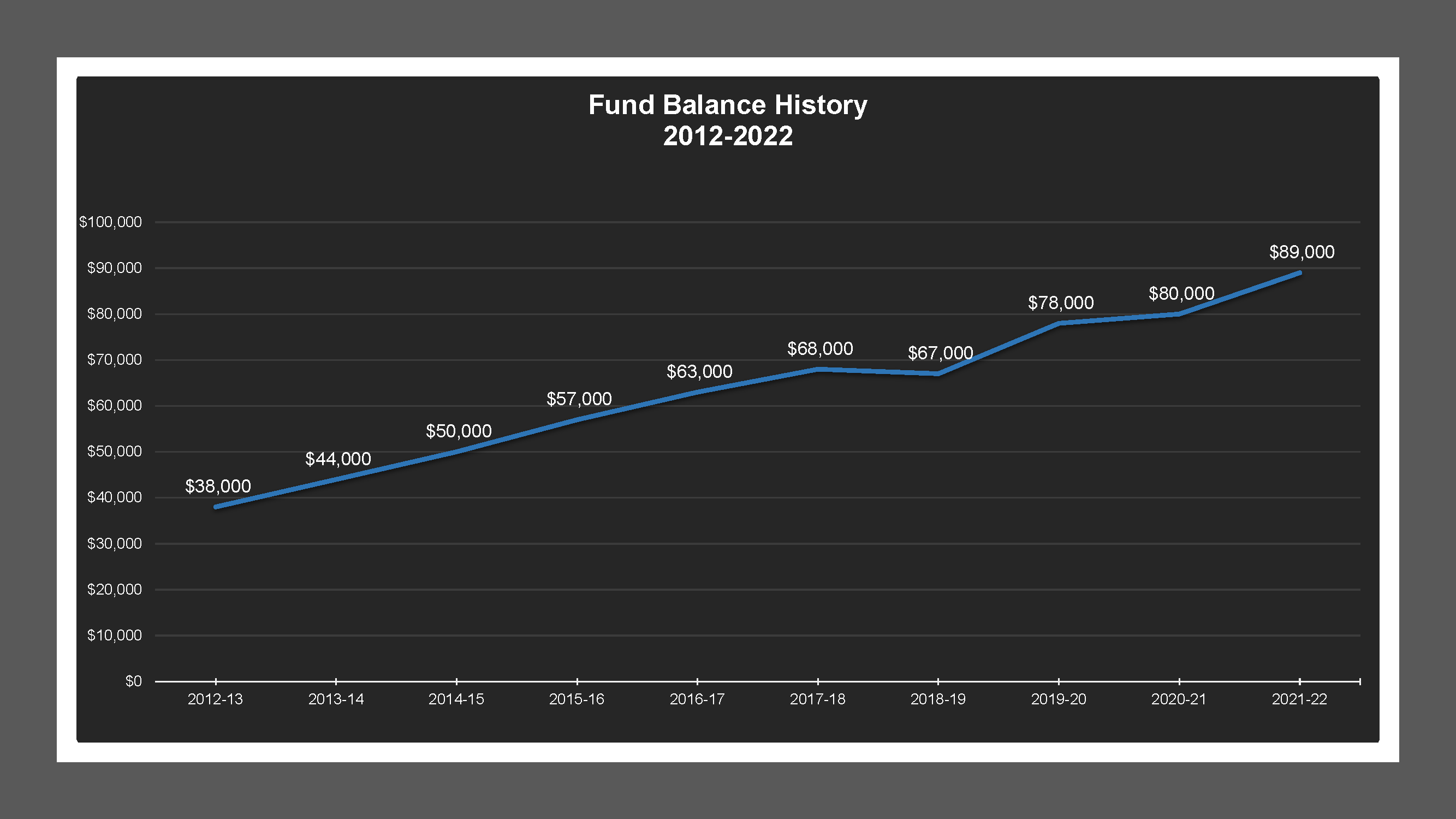 CSA 48K - Fund Balances