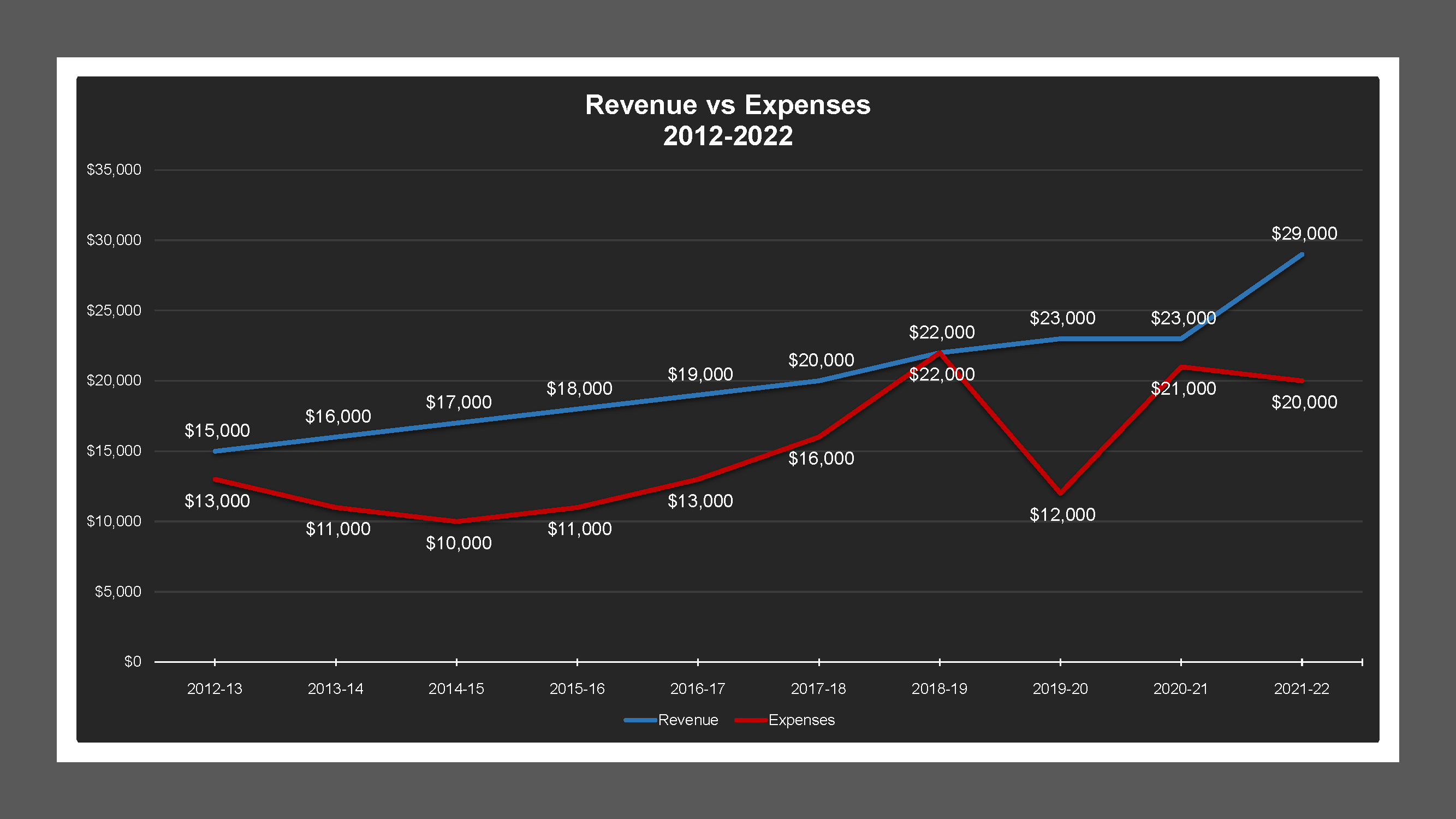 CSA 48K - Revenue And Expenses