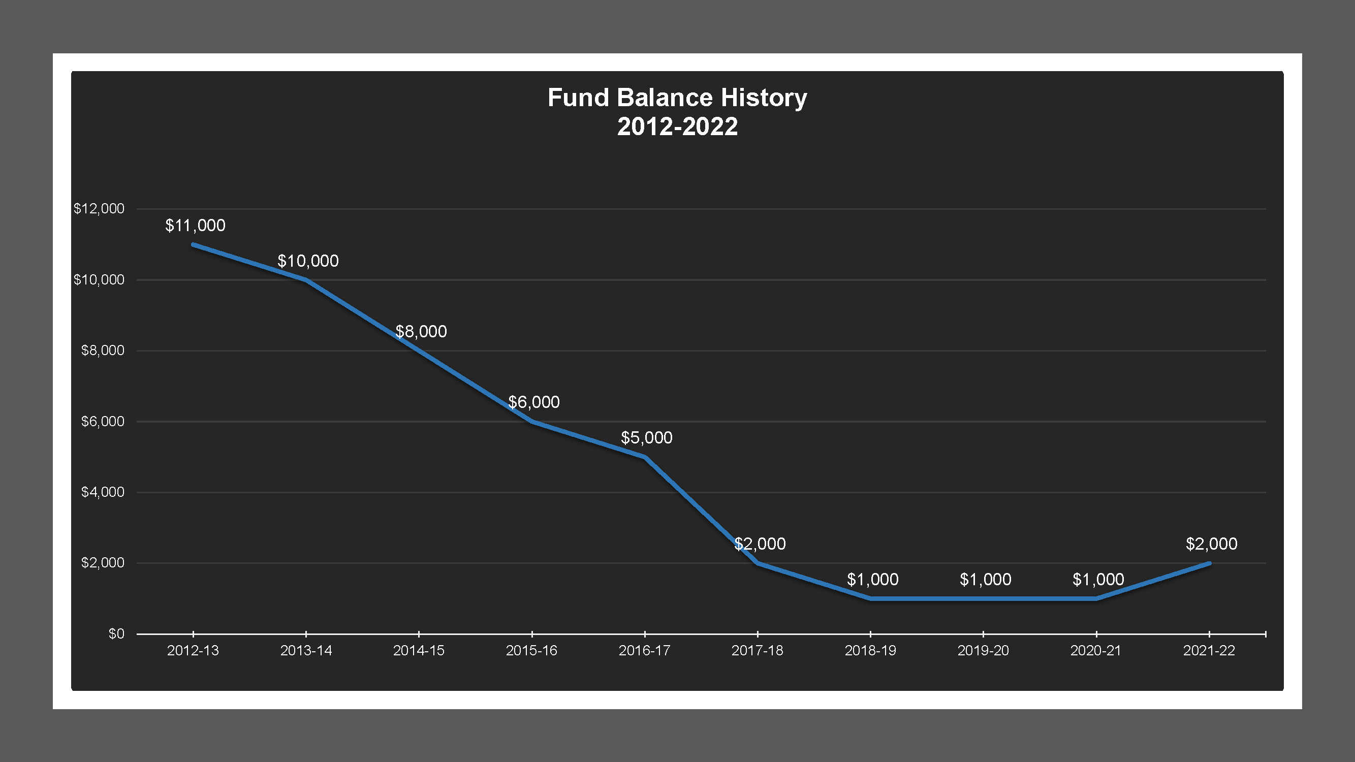 CSA 49L - Fund Balances