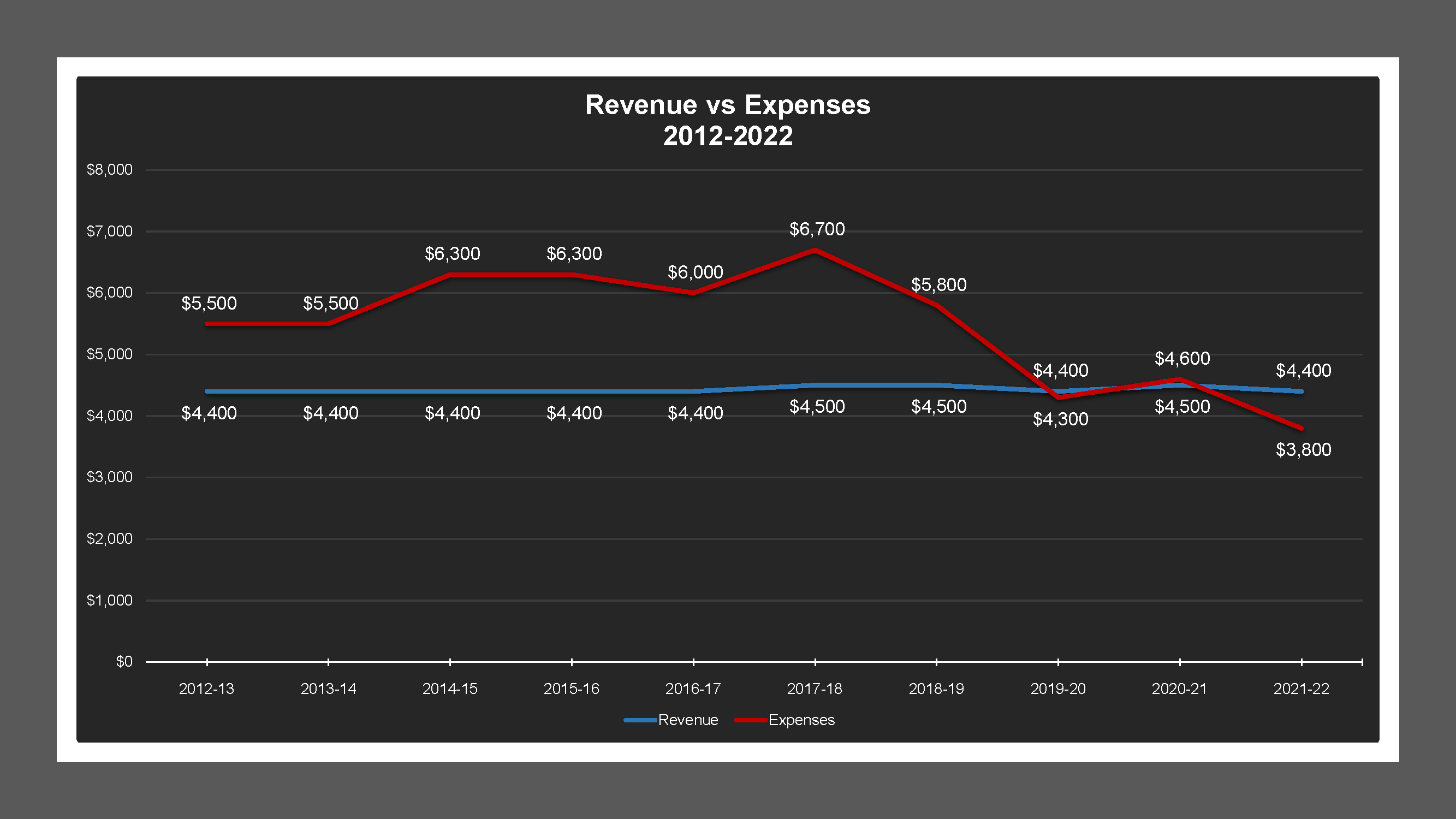 CSA 49L - Revenue And Expenses