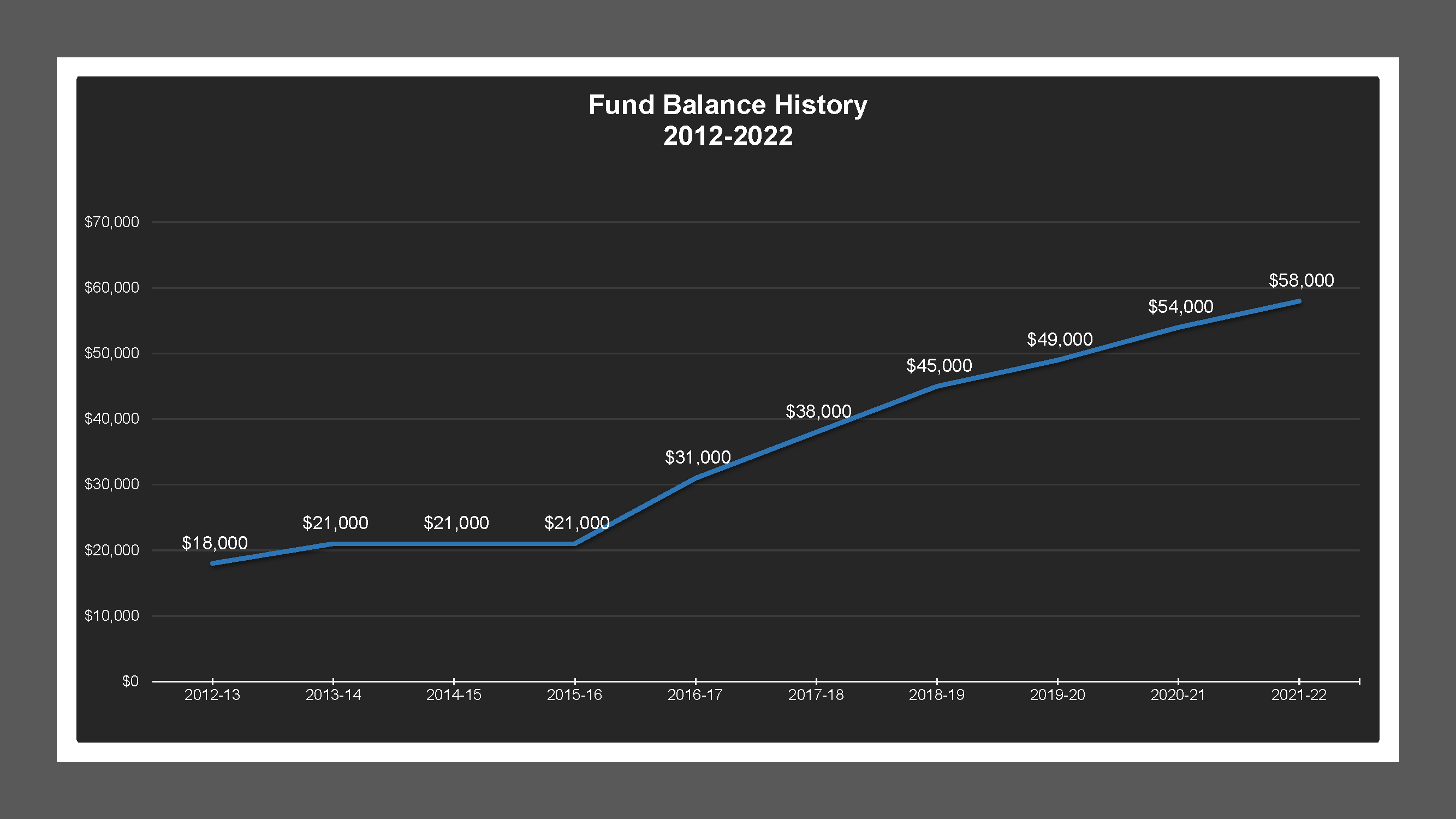 CSA 49L1 - Fund Balances