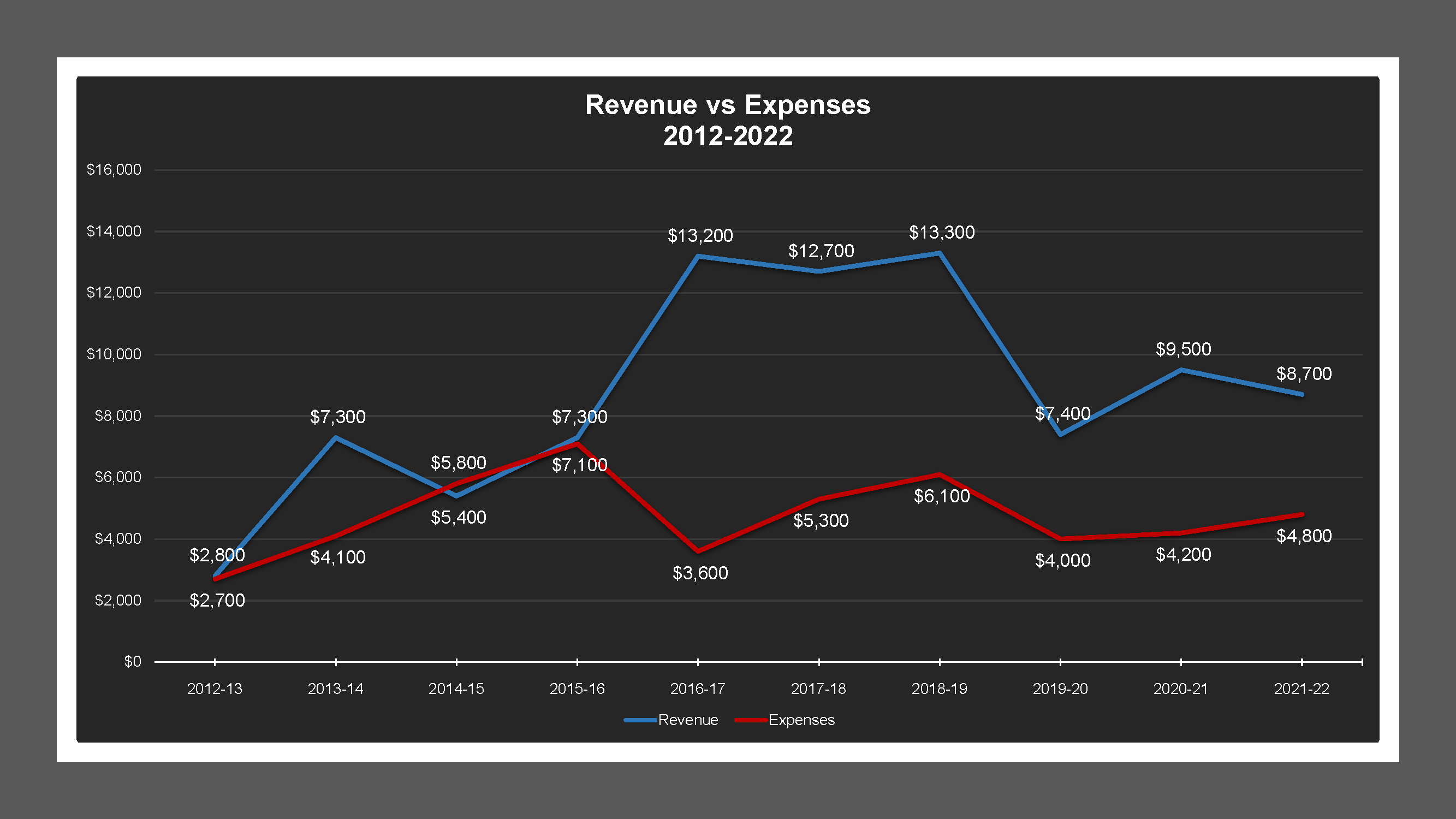 CSA 49L1 - Revenue And Expenses