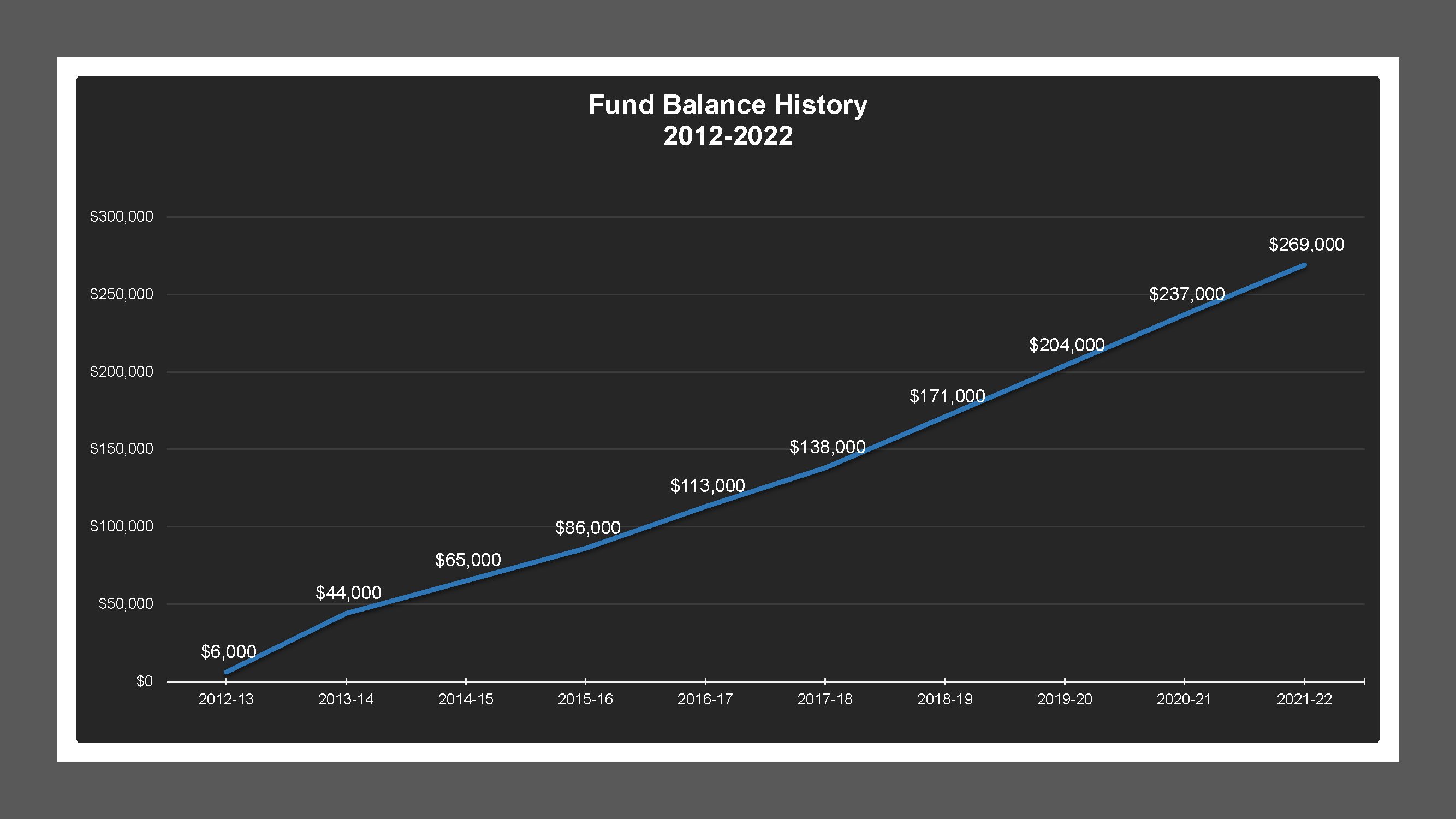 CSA 50 - Fund Balances