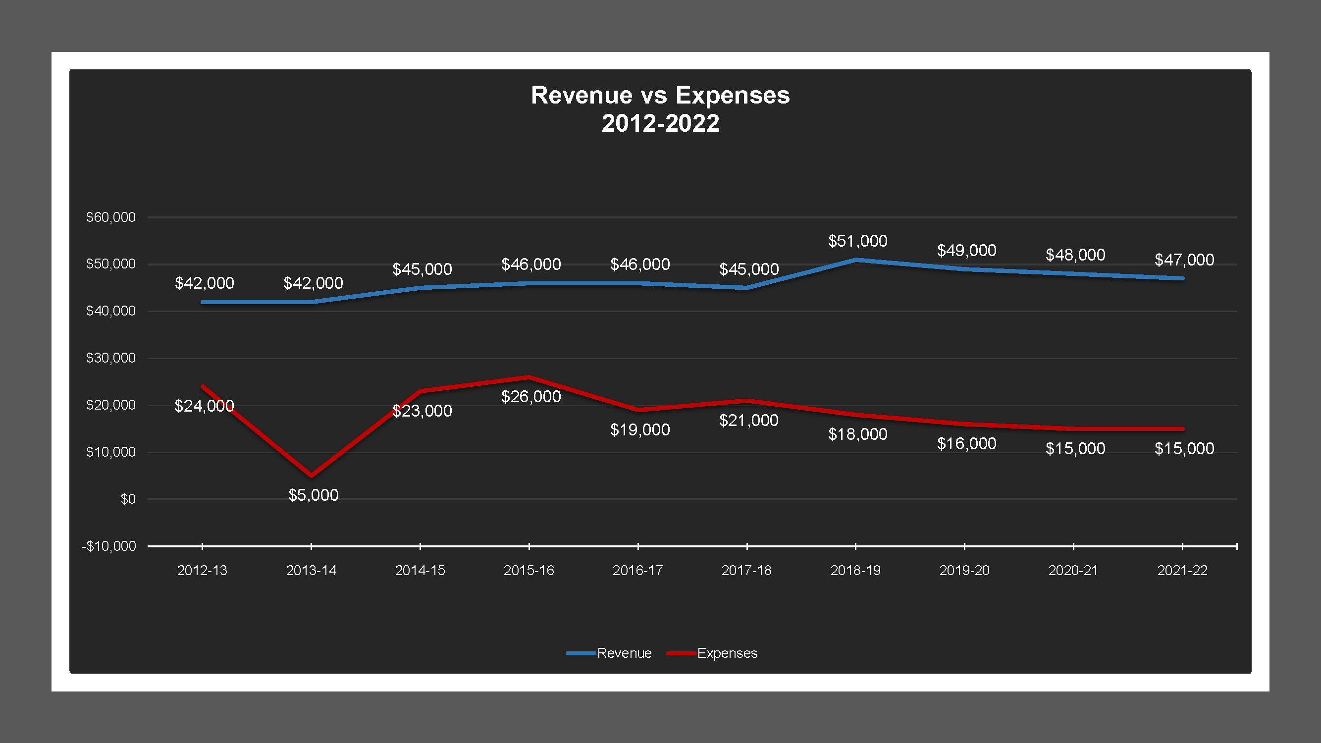 CSA 50 - Revenue And Expenses