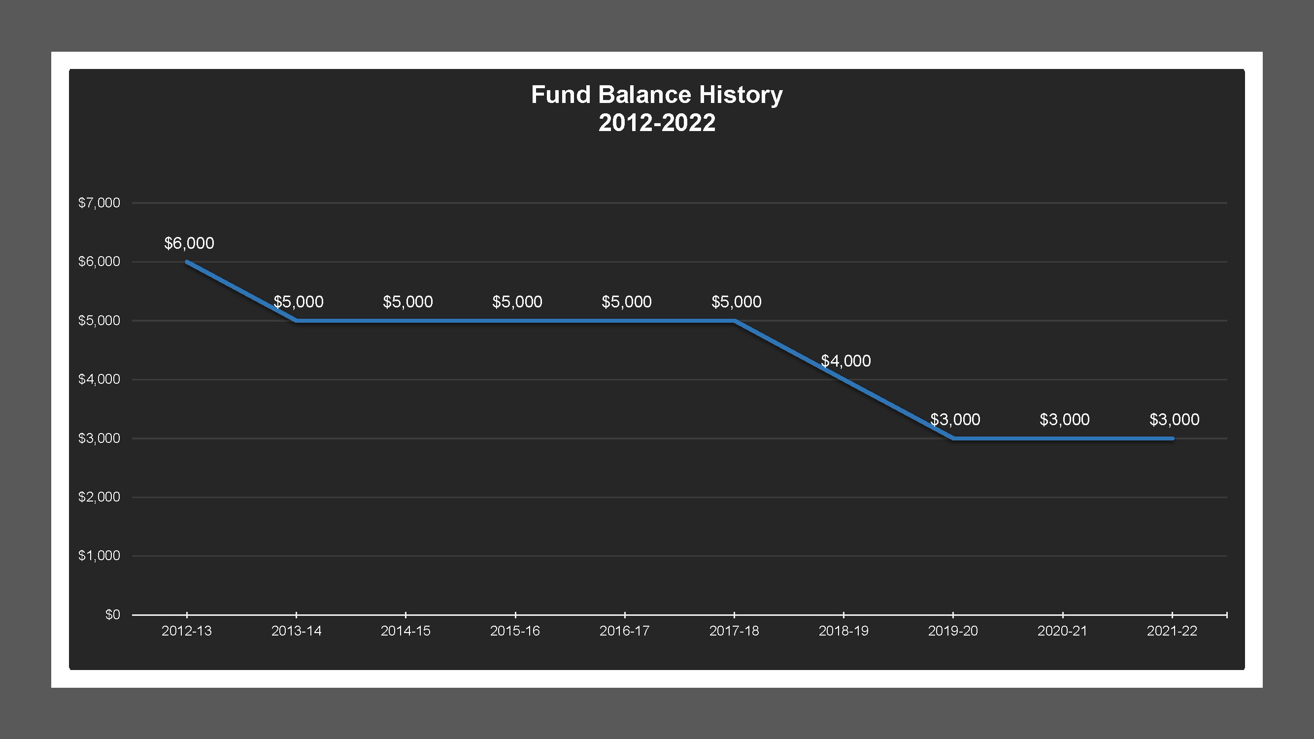 CSA 51 - Fund Balances