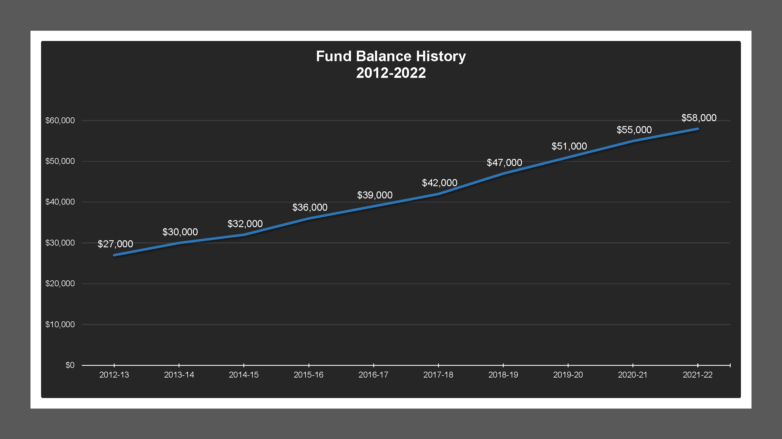 CSA 52 - Fund Balances
