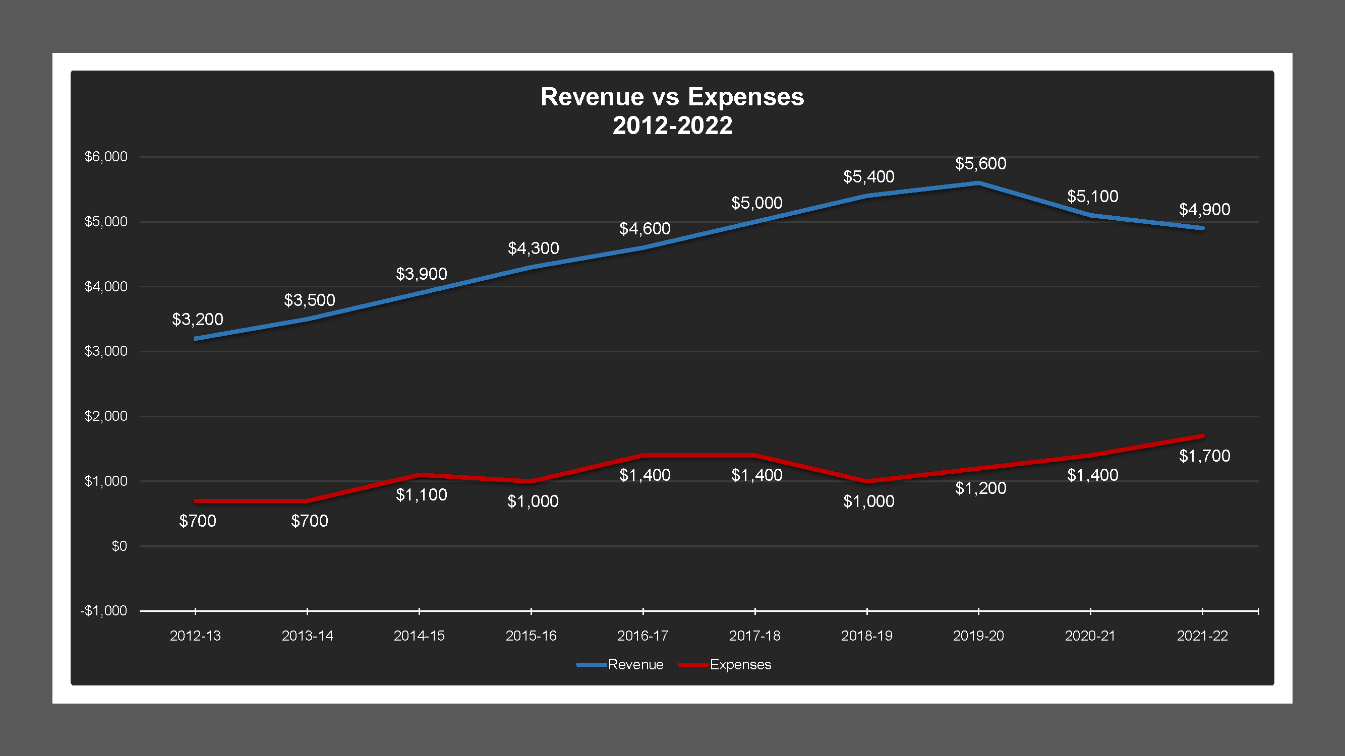 CSA 52 - Revenue And Expenses