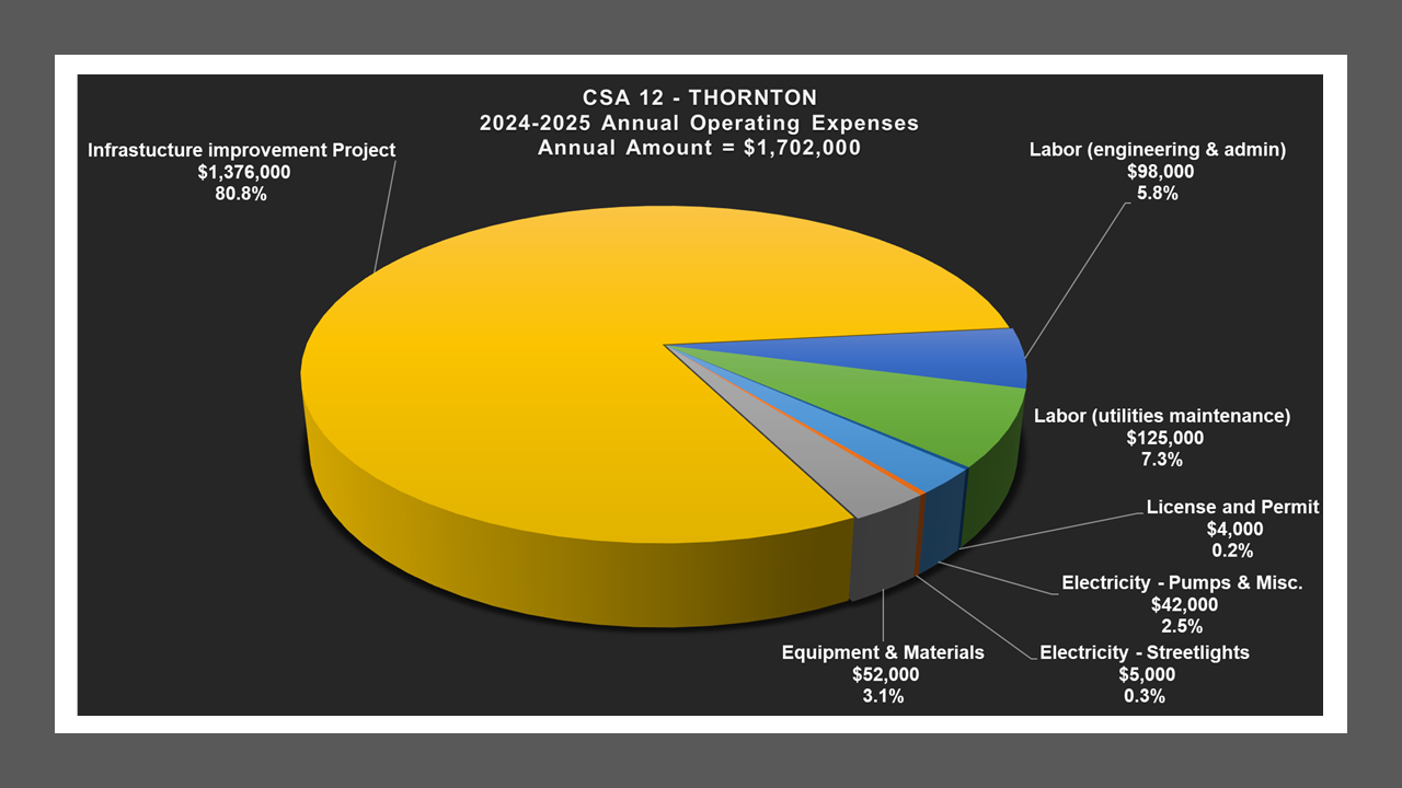 CSA 12 - Expense Report
