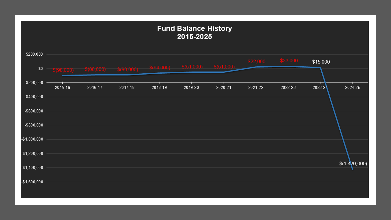 CSA 12 - Fund Balances CSA 12 - Fund Balances