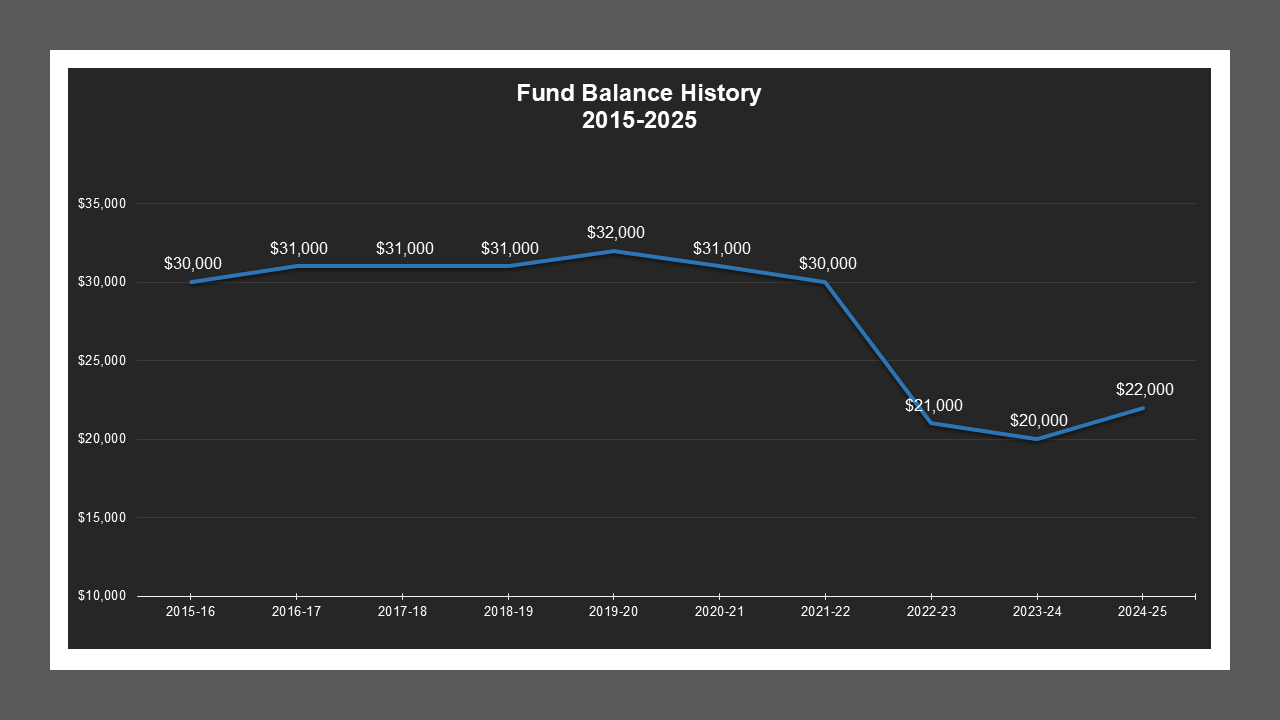 CSA 14 - Fund Balances CSA 14 - Fund Balances