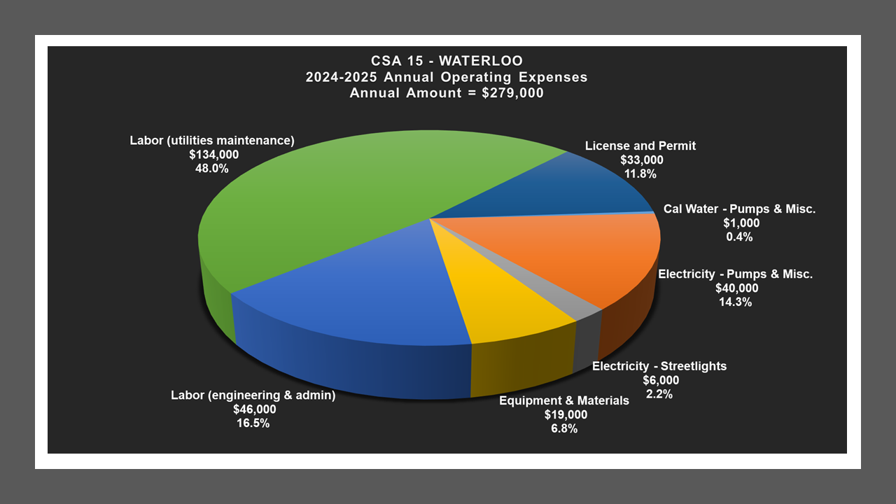 CSA 15 - Expense Report