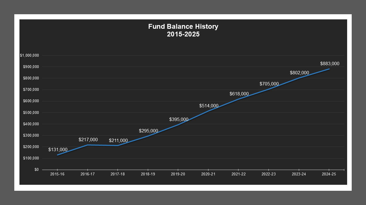 CSA 15 - Fund Balances CSA 15 - Fund Balances
